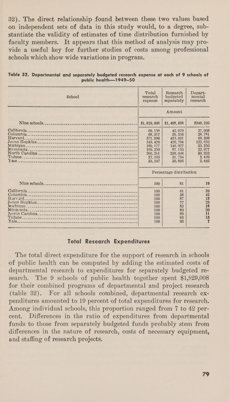 32). The direct relationship found between these two values based on independent sets of data in this study would, to a degree, sub- stantiate the validity of estimates of time distribution furnished by faculty members. It appears that this method of analysis may pro- vide a useful key for further studies of costs among professional schools which show wide variations in program. Table 32. Departmental and separately budgeted research expense at each of 9 schools of public health—1949-—50 Total Research Depart- School research budgeted mental expense | separately | research  Amount INITIO SCHOO 1S fae eee sacs hs hls ee ot iy ek ke $1, 829, 008 | $1, 488, 688 $340, 320 (ORM es a SES, See ee ee ene ee ee ey ee 69, 138 42,070 27, 068 Columbhigger saa se cs Sis ly AP ee hy eee ee 68, 317 39, 536 28, 781 JE IGTAL ROL MSO 5 SAN ORE EE OS eee eee Onl te NE Uc ON cig teen os Mae 521, 999 453, 601 68, 398 TORMSZEO O Kinser ee re er ee Noe Nek ora ek ae 543, 426 420, 794 122, 632 14) GUTH 2 RU an ee REIN ROE GIT Fees gy ae UG e SM aie Oe SB 180, 177 146, 927 33, 250 LANG SOL ere, PE see Sie ob OS Ne AL Sh Sees en veges Mee ie aren ae 109, 230 87.153 22, 077 INGER OATOln ee eae ne ee ete ei Sn ee ene ee an 266, 251 236, 048 30, 233 STA IIG ee re et eee eae Gy Leena.) 37, 193 31, 754 5, 439 CONG et LS cate SA aE ee, ee es AE LD BES ee. oe 33, 247 30, 805 2, 442 Percentage distribution Ty Too) 5 70) Cl eee ne te 0 A 5 a ae a ie Seer = SCENE. BO 100 81 19 ODO rien eee eee eee er ee re ek A as 100 61 39 Wohi aes een ee ee ee at eh Se VP Re 100 58 42 J SYST SVG ete. ca aw &lt;p ell Oe ED aap ee ated Mera Pela ini: | ss ei Ora eter a 100 87 13 VC MNSFELOD KinlS a eee eee ee ee ke eS ERR ATP RE hk 100 77 23 Cherie earn ee in, cc eee he topes Ben al went oe eae, 100 82 18 SVALTETS CSO bet eee tet oe eee dare We A IA A Sew te = LOA oe ee te 100 80 20 EN ORIMEOARO MM aaa oe oro ob Meet oe ie te ee eee 100 89 ll PARUNLATE Gee ete Ot al ee tee ROA Oe veg ete wee Wan 100 85 18 (TD 2 ee Ae See ie See SES Ce BC E8 tie hee Bae Rae ii 100 93 7 Total Research Expenditures The total direct expenditure for the support of research in schools of public health can be computed by adding the estimated costs of departmental research to expenditures for separately budgeted re- search. The 9 schools of public health together spent $1,829,008 for their combined programs of departmental and project research (table 82). For all schools combined, departmental research ex- penditures amounted to 19 percent of total expenditures for research. Among individual schools, this proportion ranged from 7 to 42 per- cent. Differences in the ratio of expenditures from departmental funds to those from separately budgeted funds probably stem from differences in the nature of research, costs of necessary equipment, and staffing of research projects.