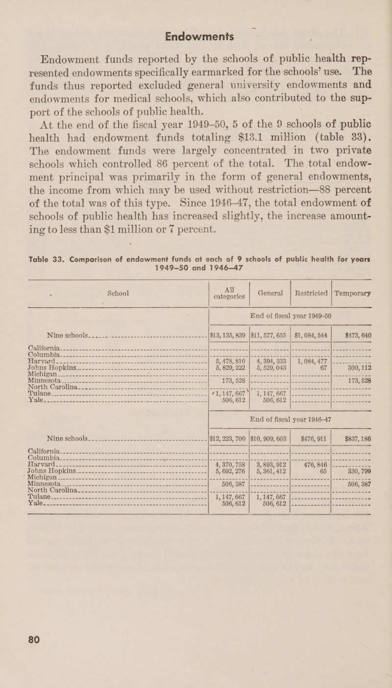 Endowments ; Endowment funds reported by the schools of public health rep- resented endowments specifically earmarked for the schools’ use. The funds thus reported excluded general university endowments and endowments for medical schools, which also contributed to the sup- port of the schools of public health. At the end of the fiscal year 1949-50, 5 of the 9 schools of public health had endowment funds totaling $13.1 million (table 33). The endowment funds were largely concentrated. in two private schools which controlled 86 percent of the total. The total endow- ment principal was primarily in the form of general endowments, the income from which may be used without restriction—88 percent of the total was of this type. Since 1946-47, the total endowment of schools of public health has increased slightly, the increase amount- ing to less than $1 million or 7 percent. | ~ Table 33. Comparison of endowment funds at each of 9 schools of public health for years 1949—50 and 1946—47 .      School cat eenl Be General | Restricted | Temporary | End of fiscal year 1949-50 &lt;a Nine schools-.._-_- pT Ae sid am Lie ar ieee la ind ee $13, 185, 839 |$11, 577, 655 | $1, 084, 544 $473, 640 Calilonmian = 26-255... SOURS st oleae ce cee sdb cee es Zen ee a @oOlUMDIa 2. 2222 oo uwe cs Soe Sob osc Sek esa sek es hee |e a | a ee ee eee PUNE VALG. o32ccsa scans ht Re EEO, 8 1 5,478, 810 | 4, 804, 38 |. 1,064a7F:1. oe ams Hl Ode 22.4 oN tao ce net gta eee 5, 829, 222 | 5, 529, 043 GF 300, 112 IM BUG oh kako oe ee Sere ee ee Oe PlesstSssccsnSPe. eles een a Sein Sk sl 5 ee WAIN ORO8Re Se fo ew pan aneesee oe Scere ses ae ee 173,523 \pessencu ssl sescksdaseee 173, 528 INO RUE ano lin ati wie ans ee Sk oe etn] Rae ke ene ne ee a PRE errr myer e eee es eemers ss. Pat See ein a. cleo oe 8S Fe, a i, Maree #ETAT, G67 | =A, BET OCT ao osc el BY4 Geeie oe er ee Ae eee I eee aes ee 506, 612 506 (G12) | .oSes ee | ae End of fiscal year 1946-47 PNEIIO SOMOOM te tose ce see et ke RL eee eek $12, 223, 700 |$10, 909, 603 $476, 911 $837, 186 WANIOPMNM a. doce ess. es cc aud Seed pe ceb ets sdacas contdesecee late pucwJeesa een dae eee eet ene’ ere WOU Ia Ns a Sasso ee 8 RE os Ae mn Sse oon SRE Sloe oe ee oa ee ie ee |e CEN 2 GOES 5 Se AGES ties OU AS nL RCS) eee) CRF 4, 370,758 | 3, 893, 912 A767 BAB LLL LAL JOMTMS TOMKINS = 2-2 aca ncs cawae seek cc sededa tease ced 5, 692,276 | 5,361, 412 65 330, 799 Michigan ts so. oUeC een ae ea tents abst Sees Rie As ada ee Eee eel ee | ee WOSO tile se Sh tis teal eta ote ee ames sea 5OG, B80 dot eh ee a theowckor.” 506, 387 INortn@aroling 3.22.2. Laure eo ec ke ee. J | es See | ee ee ee ae aE ee | eee ene DULG O sc | baie ha aue 3 Wie Shs S¢ oaea nae eek eden ote Ls IARCCTal LTA 660 i|seecese steel as eeoee eee. gS CA SAR RES ee ee ee epee en fo rs ae See eee ae 506, 612 HN GK612|- tac 3 Seals See