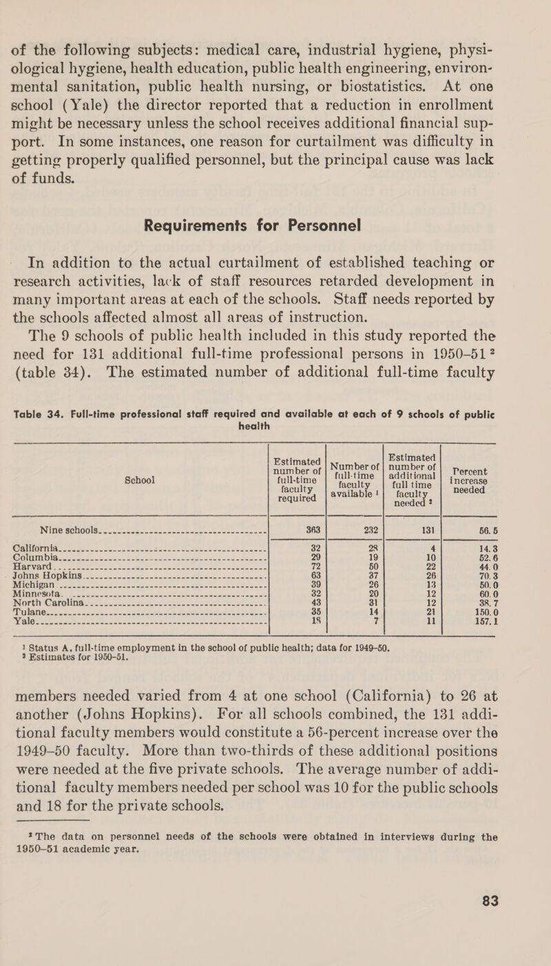 of the following subjects: medical care, industrial hygiene, physi- ological hygiene, health education, public health engineering, environ- mental sanitation, public health nursing, or biostatistics. At one school (Yale) the director reported that a reduction in enrollment might be necessary unless the school receives additional financial sup- port. In some instances, one reason for curtailment was difficulty in getting properly qualified personnel, but the principal cause was lack of funds. Requirements for Personnel In addition to the actual curtailment of established teaching or research activities, lack of staff resources retarded development in many important areas at each of the schools. Staff needs reported by the schools affected almost all areas of instruction. The 9 schools of public health included in this study reported the need for 131 additional full-time professional persons in 1950-51? (table 34). The estimated number of additional full-time faculty Table 34. Full-time professional staff required and available at each of 9 schools of public   health Estimated Estimated Number of | number of number of ; ws Percent : full-time | additional | . School full-time A increase faculty faculty full time needed required available ! soul neede INiNGSCHOOISHe ce ot se eae ue ee See eons 363 232 131 56. 5 alfonso ne ot oe eee 32 28 4 14.3 @olnmbide 22. 4.62 2e- 8 ee ats ee et ae ee a 29 19 10 62.6 (ER AV ERG ee ec es eee ee ee eS a ea ee 72 60 22 44.0 POMMGHAODM NIG 262505 t GO late ashe ee eae ood aa 63 37 26 70.3 CHiN vet ahs. eda eee ac enact eee te ee 39 26 13 50.0 MUITNGSOCOM Boose a oo a ce eens eceene ee 32 20 12 60. 0 North: Carolinas 422s a ee Se os eee 43 31 12 38. 7 RAN Oe a ss ee ee ee Se 35 14 21 150.0 Nid lOe ere ee eee a ae ene ee Peete cence oteeee 18 a ll 157.1 1 Status A, full-time employment in the school of public health; data for 1949-50. 2 Estimates for 1950-51. members needed varied from 4 at one school (California) to 26 at another (Johns Hopkins). For all schools combined, the 131 addi- tional faculty members would constitute a 56-percent increase over the 1949-50 faculty. More than two-thirds of these additional positions were needed at the five private schools. The average number of addi- tional faculty members needed per school was 10 for the public schools and 18 for the private schools. 2The data on personnel needs of the schools were obtained in interviews during the 1950-51 academic year.