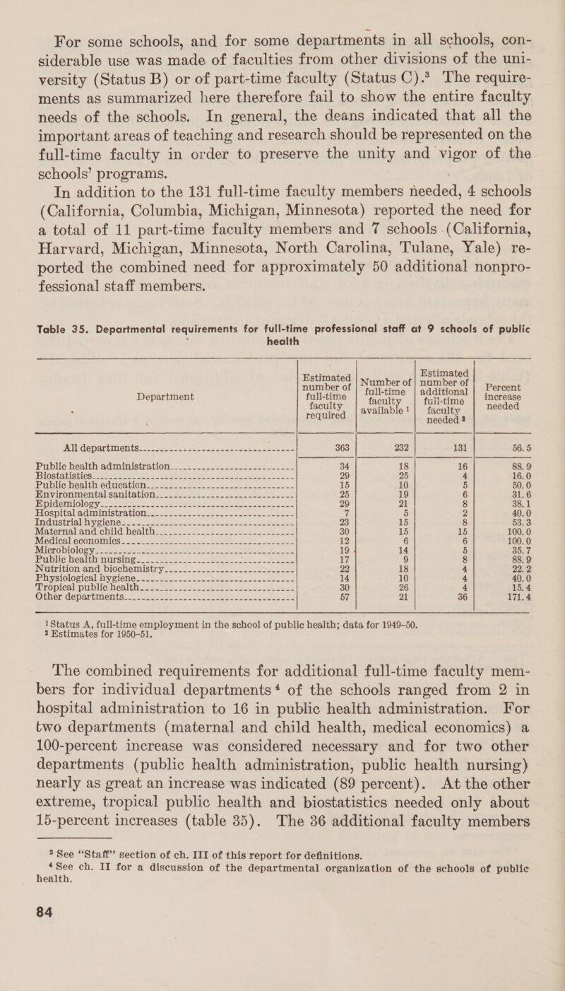 For some schools, and for some departments in all schools, con- siderable use was made of faculties from other divisions of the uni- versity (Status B) or of part-time faculty (Status C).* The require- ments as summarized here therefore fail to show the entire faculty needs of the schools. In general, the deans indicated that all the important areas of teaching and research should be represented on the full-time faculty in order to preserve the any and vigor of the schools’ programs. In addition to the 131 full-time faculty members ees) 4 schools (California, Columbia, Michigan, Minnesota) reported the need for a total of 11 part-time faculty members and 7 schools (California, Harvard, Michigan, Minnesota, North Carolina, Tulane, Yale) re- ported the combined need for approximately 50 additional nonpro- fessional staff members. 3 Table 35. Departmental requirements for full-time professional staff at 9 schools of public health Estimated Estimated Number of | number of number of | “faii-time | additional | Pereent Department full-time faculty full-time increase faculty | available!| faculty | eeded required needaas FAUT de pantin entsue- toca oe ace werse omens eae 363 232 131 56. 5 Publiehealthadministration=_-=.- 5... ese 34 18 16 88.9 IBIOStALISHICS ee he ee ee eek ee Eee oh 29 25 4 16.0 PaIpucMealtMieduCAtlOn= +. sses= vse. cosa etseee coos 15 10 5 50. 0 HnyironmentalisanitauOnesessee esc ess eee eee le 25 19 6 31.6 Bipicenotopy 22 Wsae. 6.4. Pe eee le. oP paces aoe 29 21 8 38. 1 HOspitaliadministration: &lt; 225=- =. 52sec ee 7 sy) 2 40.0 MNOUSTRIa lOO ON Os ans see ee ae pase ee ee 23 15 8 63.3 Matermalandsehitd healthtss. 25-225. Bae ee ee oe 30 15 15 100.0 Medicalieconomics': 22 asses ecs See ok ee weet sae 12 6 6 100.0 VE GRODIOIO Sy eeeee erent sine obra Ee rem Se oe 19 14 5 SDs ii Bublic.wealthaursing ..- aes a. 2) ee ee 17 9 8 88.9 Wiutrition and: biochemistry -.........5242-&lt;.-+.2&gt;.2.&lt;- 22 18 4 2208 Phiysiologicaliiwelene-o55-see.. a ee eee ee 14 10 4 40.0 ‘anopicalapuibliggn eal tis oss ees o22 Sa. eee a en 30 26 4 15.4 Other departments: 22 Rese a es 57 21 36 171.4 1Status A, full-time employment in the school of public health; data for 1949-50. 2 Estimates for 1950-51. The combined requirements for additional full-time faculty mem- bers for individual departments‘ of the schools ranged from 2 in hospital administration to 16 in public health administration. For two departments (maternal and child health, medical economics) a 100-percent increase was considered necessary and for two other departments (public health administration, public health nursing) nearly as great an increase was indicated (89 percent). At the other extreme, tropical public health and biostatistics needed only about 15-percent increases (table 35). The 36 additional faculty members 3 See “Staff” section of ch. III of this report for definitions. “See ch. II for a discussion of the departmental organization of the schools of public health.