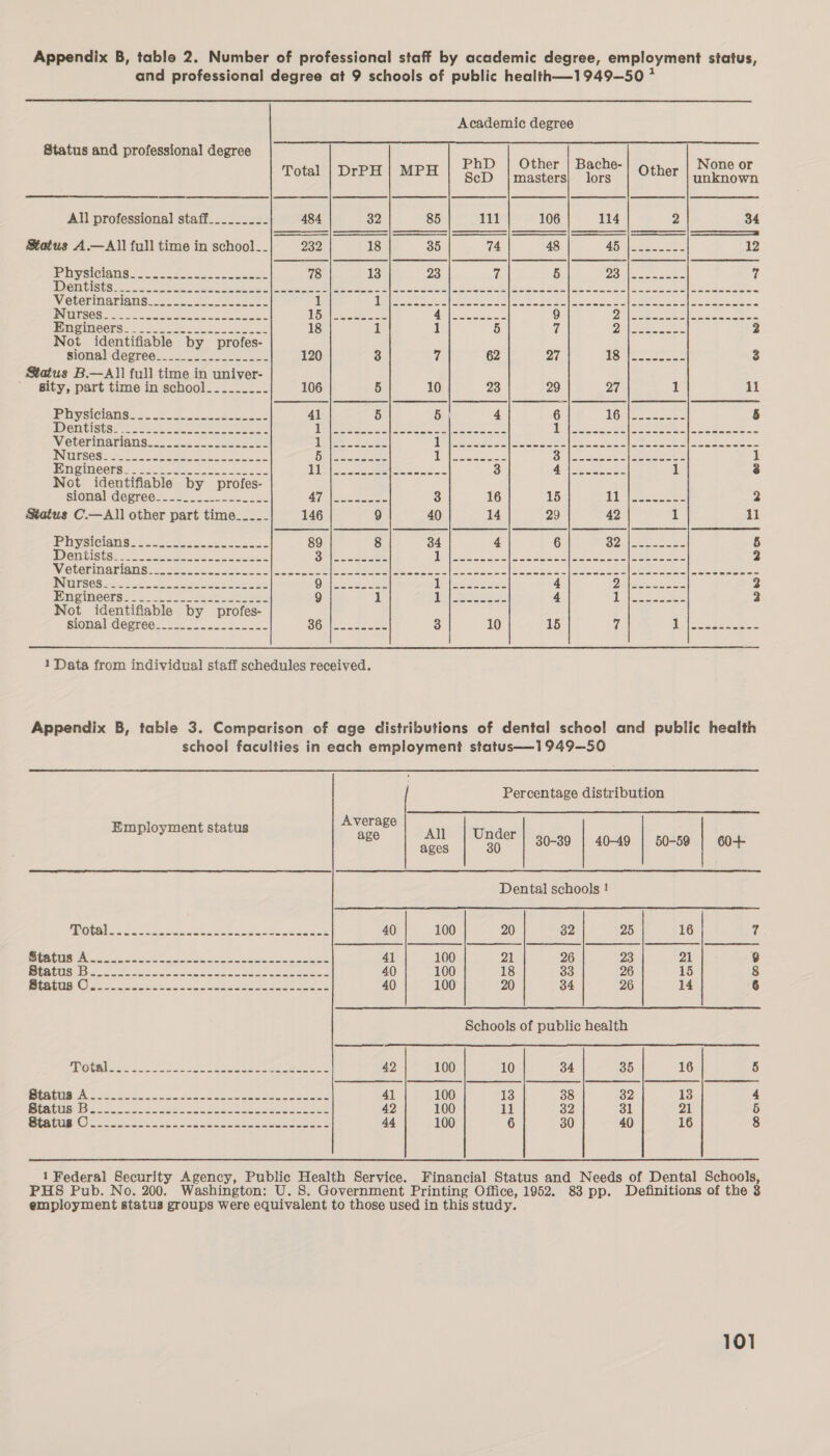 Appendix B, table 2. Number of professional staff by academic degree, employment status, and professional degree at 9 schools of public health—1949—50 *  Academic degree Status and professional degree PhD | Other | Bache- None or Total | DrPH | MPH ScD |masters| lors Other unknown | | | | | | | All professional staff___.....- 484 ove 85 111 106 114 2 34 eaaeeeaeeds | saeeateetnsesanenaas | cepepeaeemestasseamaaess: | \Carmeeeentanigs=omaaaeaan | | sapeesememanastecancases’ || seceemeameemeenaaeaaans | ooceneeienseaeensesasacss: | anomeeoeeeanmmenenteeareneeel Status A.—All full time in school-_- 232 18 35 74 48 45 tiene ce 12 IBV SIGIQTI Ge. eet or ies a 78 13 23 if 5 PE) Wasaga eo 7 MET US US ec ee ee se eae ee ee ae ed ia AS Ns tice Se EO LN ce ai ee Moeterinarigns:. 220... st 1 TA | see g sl Bl I ti UME EAS Vk ge kt HEIN MORAY Ee INET GG GS i cn es Sy 155d (eee cg) aoe Aone 9 Ge cate tae aks ts a aa cim Ceres 22 some ee ae 18 1 1 5 7 Da eee 2 Not identifiable by profes- sionslidéeree. 2 2 ee 120 3 7 62 27 sol eee 3 Matus B.—A]l full time in univer- ~ sity, part time in school____..-_- 106 5 10 23 29 27 1 il Ipbysiciaris. = oso ee 41 5 5 4 6 5 (aa epee eae 6 DEMCIStSE at eee ee ere eee Ju aeaolte ae (kane en &gt;. | DR cRe a mS 1 ie PR Foal fe pa SNS) a Ee ne Veterinarians. 2.25 &gt; eae SNE, |e A ee 3 Kea] | sere ve | rele oe) (eae. nce | nas le ie IN GRSaS 4 eee fi} |e Se, 1 S| | ee ee OF ecsec an ec ee 1 I Hagia Ee) eee, oe eS SE ee DG oe ae Ss 3 Gi cee aes 1 3 Not identifiable by profes- slonal- degree. -2.-4. 5.2 5.022 Oi le ee 3 16 15 | Nh Dkr, 2 Status C.— All other part time___.- 146 9 40 14 29 42 A 11 (PIV SIGIANS. eee eae eee 89 8 34 4 6 S2ieeeeLess § POOHEISUS! oo eee ce SE es ca eee Up as as | eh ieee leet eI | ee ee 2 WIGUERIDATIGI Geto as oe ea ee ge aa ee ees reek Te ee ee me cps a ee NURS OS ing bok ee a ten (2) (eee ee tt eer 4 Je eee Ee 2 Hneingerga: = eo: ee 9 1 uf (ase ee 4 Te ees ee 2 Not identifiable by profes- sional degree... 5-2-3 ee Sotho ss ee 3 10 15 Tate | al ee pee 1 Data from individual staff schedules received. Appendix B, table 3. Comparison of age distributions of dental school and public health school faculties in each employment status—1949—50 Percentage distribution        Average Employment status s ge All | Under if ages 30 30-39 | 40-49 | 50-59 60-+- Dental schools ! I OUN nd pa studies te cae cees ee etaeeee 40 100 20 32 25 16 7 UD) MaRS Oe iA OS ERS TEE EEE OES! S 41 100 21 26 23 21 9 oa kt fi 5 EI OME TE ED SRD RET IE oe 40 100 18 33 26 15 8 MCGtOS © oo oe ee ee a eae 40 100 20 34 26 14 6 Schools of public health OURS As Spcins scope cee a tees eee ace 42 100 10 34 35 16 5 WAGE At 25 Acne acuadnanene cede eoeadecuees 41 100 13 38 32 13 4 Oe ae eee eee seer eee ee ie 42 100 11 32 31 21 5 MEAUUE NT) ass nace cs amoncesiaceusese tee 44 100 6 30 40 16 8 1 Federal Security Agency, Public Health Service. Financial Status and Needs of Dental Schools, PHS Pub. No. 200. Washington: U. S. Government Printing Office, 1952. 83 pp. Definitions of the 3 employment status groups Were equivalent to those used in this study.