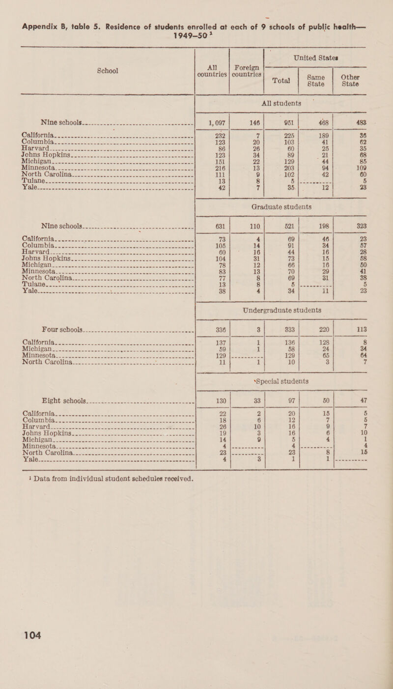 — Appendix 8, table 5. Residence of students enrolled at each of 9 schools of public health—           1949-50? United States All Foreign School countries | countries eis Other Total State State All students BUiisO GONOUIE coos. One tcc on eee 1, 097 146 951 468 483 Oe eS wate a Sa oe ee ee 232 7 225 189 36 (OO taal) oN eee ae ee tee ae hearts t.,! 123 20 103 41 62 TSIEN ARDC hk SUE San On San irae cele ee a a 86 26 60 25 35 MORRIS it OD MIDS Geet sy Weng eh vac wemuabe Daesee eee 123 34 89 _ 21 68 Pe Be toe oa ease cbt keeegen be ceeee 151 22 129 44 85 MINIM OSOUA Henna me, ee cee Ve er, Sa ee oe 216 coat BF 203 94 109 INOnUny@ardling so... en. ne an lee a eee eae 111 9 102 42 60 CLS O res en RR oe ee ee eee 13 8 {sya (eg ee em oes 5 BVO ete er ie eh ST ee ee oe 42 7 85 12 23 Graduate students INING SCHOOIS. 65. 20s 2. ie ee ee 631 110. 621 198 323 COPANR ovcial Fy ROMP ene UN eee ene ers te Meek oy orn Petes te 73 4 69 46 23 (QL EE CTI Se a Ae ORR ire, Shee Ae es Sener 105 14 91 34 57 LEG Vayisies bene ane aN eet t eh Renae Peay AD © 60 16 44 16 28 | POR Ge) 2 fs ie Sr ees Se See SES 104 31 io 15 58 AICI Gain sce eet ee Sl eR ee a ee 78 12 66 16 50 NITIES O ba mae eect eee oe Aen eta 83 13 70 29 41 milan ORrOuas2 22 sua os. ered Wadectn eck eke 77 8 69 31 38 LUN DIST OY aes © Sa RO arenes S Ur niles ea eine rita el tat 13 8 fae] a 2a 8 BNC Obs eter ie eo a ne 38 4 34 il 23 Undergraduate students j PGE Bence ooasc ee Cote bee on ee 336 3 833 220 113 ORO Ramen = hs Fea aes Js ee ee ee 137 1 136 128 8 AION RAEI Sh a oe wk i ee a ON wee 59 1 58 24 34 Minmesotah. sees och Ree eens tae ee 1103 sl amma 129 65 64 INGEUNYO@ Aro lines te. os Ske ee A ee ae 11 1 10 3 7 ‘Special students TP OUIGESCHOOIA See 45 ee Re ee 130 33 97 50 47 OSiOnnl ae eee eee ee ee ae ee eee 22 2 20 15 5 OUT ate ete te ee ee 18 6 12 7 5 MELAP VAT Cee hehe 5 Sas cy Sore i ate 26 10 16 9 7 DONS TI IAS 520. on dean oncas aches acon/as. canada xee 19 3 16 6 10 EIDE HIS Gt SRE I SA Oe NPS eS F&lt; 14 9 5 4 1 Minn esO lamas aoe ee + ee at an ceo nom Gece See ? 1S eres tener 4 INGnblCO Grolnn sete ons Ree ee a a ae &gt; 12 Ue |e Sera 23 8 16 Oe ease tA 9) Ns BOCA ee et ee: a odie he Lee 4 3 I ) thal eee cee oe 