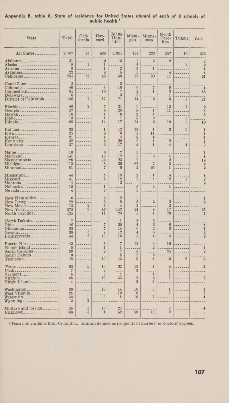   Johns Hop- kins State Total PE States... -&lt; 2, 767 IMS bain wes o. &lt;5 coe Se 31 PAIASKG none cms kone set an 8 INTIZONOS Eo = a cese poe es osee 8 IAT MANGAS ce ses Soe ceake oe 22 Cahiormig 2.2. scen seu nae 231 @airali Zone! = ns cce see ee 3 @olorg@ore o-- 2-2 -e- oe eee 40 GONNOC OU... ca&lt;chncecwan sce 91 iWelawaTre ee ee eee. District of Columbia ....---- 148 AIOHIG Passes oan eee eee sees 46 MiGOrOISe 2 scoeosas aon ens 57 Pie Wollse n= eo see cons os. 16 daltons soe ote eee eee oes 13 Hingis o-oo Ss ese 85 dndiant sce oss see 32 NOWae eee sa se sue a 25 KAM SA Gere ee oe eens 21 HCCNGUCKY= oo ones n= a-=-555-- 32 Mauisiona =. 5o22c 2 s225-* 37 MGINO ei ae Sccascesscnes&lt; 10 oh 141 Massachusetts. ..----------- 126 US ee ee 112 Ninucsotde 2-25.2--22222--2- 81 Wississippil...---2===-&lt;--ss55- 44 MiSSOUTIN sa 55 o-oo es =e 4] Wontana stesso ees 4 Webraska=.-- = oe oneness, 10 ING Va Gai 22s 2-5 eet ec oe 4 New HElampshire.----2.-.--- 6 ING WalerSCY==----------=--—- 22 INewaMexicObes- 22-52 &gt;= === 13 ING Way Obk- = 252252 s Sse 275 North) Carolina s52-2----2--= 125 North Dakota'ss-s-&lt;2-.-.=25 7 Oli Get eee ee Se eet eee 46 OklAhOMaAs .s2.52&gt; S225 seb 5- 33 OrecOner ss sss access eee = 38 Hennsylvania.-s22--5-=5-&lt;2 44 aerto Ric0ss--s--2ss.6-554 42 Rihodetisiand 2555-522. 225 5 South Carolina..-.---------- 39 South Dakota seo cs2--5-5-2 9 PonMiNeSseO. 5 ----==e--5o5-65 76 ORBXOS &lt;o2n ow ese stece saa eee 63 italien -sceere as So. ore ee 7 WelriiOMt2t-sconese Sasso 6 Wate Baa Seen eee eae 56 Virgin Islands... .-.....-.-=. 4 WasiingtOne.&lt; 2-25-52. -U2=5 39 Westowircinia. = -.-.----.- = 24 Wisconsin -=-&gt;-5-- Sees 38 Wy ORIN sian orca soe eses 2 Military and foreign _____---- 55 OWilln =e so oe ove ses 168 --2see-- w~ ee een e- — we wee ee = ae : 4 North Michi- | Minne- gan sora Fe Tulane! Yale 437 220 297 13 276 1 2 7 i a 2 Sn) NS eee teal I ees ek 1 2 3 yg (a | eee ee 1 S| Se aes ae (| eee 4 22 20 MPs eer Secreta: 21 6 Uf ieee Bac 4 2 1 HUD) eee ele 68 Gig Ma renee aed 1 eee a | |S NES 14 ¢) 8 1 27 1 Sect ae 1) 1 2 8 1 1 eth pe 5 2 1 fe aes Ns oe 6 8 Delian ete 5 eee es 24 ) 10 1 10 13 1 3 1 1 1 3 LS eee es eee 1 8 Fe (eee eee) eg a 1 2} 1 PAG) ses eee 1 5 i 4 4 3 Valpesce asc |soeeense|leemeeees 1 5 3 See 4 VE ae ee 7 4 | eee 18 62 7 Shes ess 2 2 63 1 Bees eek 2 2 1 PA reel 4 9 4 % 1 7 See leon ears Se |e es 2 5 3 pa eee ee paeeeen ae OF i ee (eae cee |e fH ae Sere el tee ay nee Lee ae 11 3 2 PANN ico 5 Pe See oe oe Dees 2 aes oe |e ee ee 14 8 1 WC Gal eee 35 5 ] Ubshe lees ees 7 3 oO Sec es se Sees e eae ee ee 4 3 (Fl eee ees 4 6 2 Sieeee eee 1 4 GHiese sesso pees 3 5 4 Qe noe Been 2 12 4 8 AC ll (aces See ol | rae ee cree de 4 aes ter res eee 1 Sele ee PI RE Se 3 2 ih (Besar ay &gt; os se 1 ee 8 1 6 2 6 13 1 AU boweacee 2 Hg eee AUIS | is Seater Nee ene ena 1 HG | Nee BEE ck 7) 2 le \SSees sae 2 3 gD ees Ae ets ee pen (meet es 10 3 als sas ee 1 Geleeeeees Upieneesee 1 18 Te lees eI es es 4 Saas ee era Tf) ae ees 4 90 15 Dida eee eae SDE es OS 