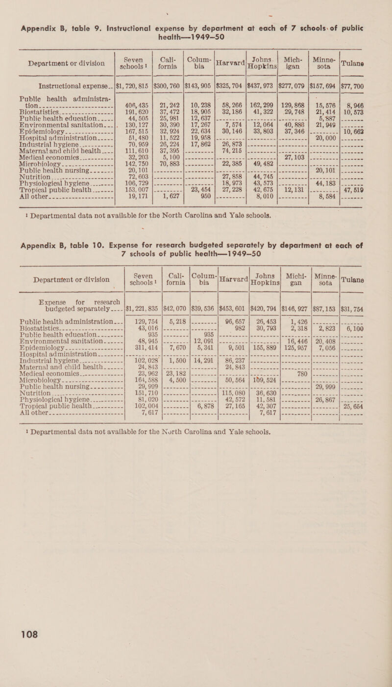 » ~ Appendix B, table 9. Instructional expense by department at each of 7 schools: of public  health——1949—50 : Seven Cali- | Colum- Johns- | Mich- | Minne- Department or division echoolai i foraia bia |Harvard Hopkins] igan sota. | Ulane  —_—_—_—— | | ef | | —_———_ | | | | | | Le GOT ee ees Seema 406,435 | 21,242 | 10,238 | 58, 266 | 162,299 | 129,868 | 15,576 | 8,946 Biostatistics.-2-. 282222 ssse5 3 191,620 | 37,472 | 18,905 | 32,186] 41,322 | 29,748 | 21,414 | 10,573 Public health education _.__- 44.506; | 25; 981, |. 12637) |. &lt;22e 5 cele. S- eeeee BURST ores Environmental sanitation.._}. 130,127 | 30,390 | 17, 267 7,574 | 12,064] 40,888 | 21,949 |___--_- Ppidemiologys.22---..---&lt;-- 167,515 | 32,924 | 22,634 | 30,146 $3, 803] 87, d46n|2-2225 222 10, 662 Hospital administration----- BL, 480M) 64155225), 019) 058: |-2----3.4| See es ool Ses 3] 20N000s se Industrial hygiene_.--------- 70, 960 Pe soe. | £7; S08 | 26) Sie | ceveencchoeseececleecscoee ml eae een Maternal! and child health_.--} 111,610 | 37,395 |--------- TAS 216 Tessas a ere en Se oe enn eran Medical economics_._-------- 32, 203 6 100 Weccecensul[eee seeee S| eee soe aay selplOaeaee ee eee Micropiglogy~2es.-o-2-&lt;- 52 143750 |p S8o) kena canoe 2 OOD |. AD) 482 toest secon Aste eee ae Public health nursing - -~---- 20, 10) Ne scctemclksacensmuliees enced] &lt;akesamenlisesegesn 20, 1004. 2 eee INUtHLOMs ses 225 65s ees ee 72; GOB ss ae awee| een See oe 27,808 |) B45 745) jassecen ce | pea era et fl ERS Physiological hygiene ___..--- 106; 120 | oso aeewl es aeecte: 18,073 | 43,573: |2=-2.- me ee: ees 2 Tropical public health _..---- VHS 0074 seseon aoe 23, 464 ||, 27,228 |) 42, 6757) 12) 13) [ese ee 47, 519 Alo thers natsee sco osekeek 19,171 1, 627 950) joenss-252 SpO10H|a.eee eee Cae (Aaa  1 Departmental data not available for the North Carolina and Yale schools. ~ Appendix B, table 10. Expense for research budgeted separately by department at each of 7 schools of public health—1949—50  Seven Cali- |Colum- Johns | Michi- | Minne- schools! | fornia | bia |#8FV@rditonkins| gan sota |/ulane em | | a | a | aes | enc | Departntent or division y  Expense for research budgeted separately ..--|$1, 221, 835 |$42, 070 $39, 536 |$453, 601 |$420, 794 |$146, 927 |$87,153 |$31, 754 Public health administration.--}| 129,754 | 5,218 |-------- 06, G57. i, 26-483 | fae ee BlOstabiStieses co es ance cacess 43, ONG Weeee 2 sd|eeseees 982 30, 793 2,318 | 2,823 | 6,100 Public health education. ._---- OBR ae cccea = O88 as actce on bos ocala see a | ee a Environmental sanitation --..--- AS O04 ceen nce a PAS) es ee eS eee 16, 446 | 20,408 |-_-____- Bipidemiologves-=-----.-s25nce 311,414 | 7,670] 5,341 9, 501 | 155, 889 | 125,957 | 7,056 |--_---- EOspival BcminisivatlOMe &lt;-ss&lt;)2--os2.52c|aee eee asl Pees see eee omen cca eee oe a a ES ane Industrial hygiene_.-.--.-.----- 102,628 1, %, B00 4.24, ZOU t BGy SBT tees ce tee lee cen. ck linea cael eee Maternal and child health_ _---- ae eae eae | | Se Ds RAB | a oe a Ee ee oe ee ae Medical economics_.------------ 23, 002 I 28, hSen lesa Seesa|sasea eee eae 780 |in ah StS ete = MigroDiOlGSY. .eta.ss=.-cnccee+&lt; 164,588 | 4,500 |----.-.- BO, BOS, UO, BO ce cele a eee Public health nursing....------ 20 OGON eas o eae eke Cee ei ee ae 29: (QO07| a ores INGHIMON 2 Las es eave octet Us Alls 2 oe, AS O80 | so O5 G80 |e cece e es ae eee Physiological hygiene_-....----- Sl O20ies osc aee- aaa AD Dia Wy ul OSh, |aceace oe 26, 867 s|es5- === Tropical public health __---.---- 102,004 |. ....-=- GSTS - 20, 268: | 82, S07 locoscasestnecceces 25, 654 Allother’.2 22a. f= Fis eo ko i Olt eas cow ale Gen oe [Reea ee cee NGL? |eceevec acta o oes t eee  1 Departmental data not available for the North Carolina and Yale schools.