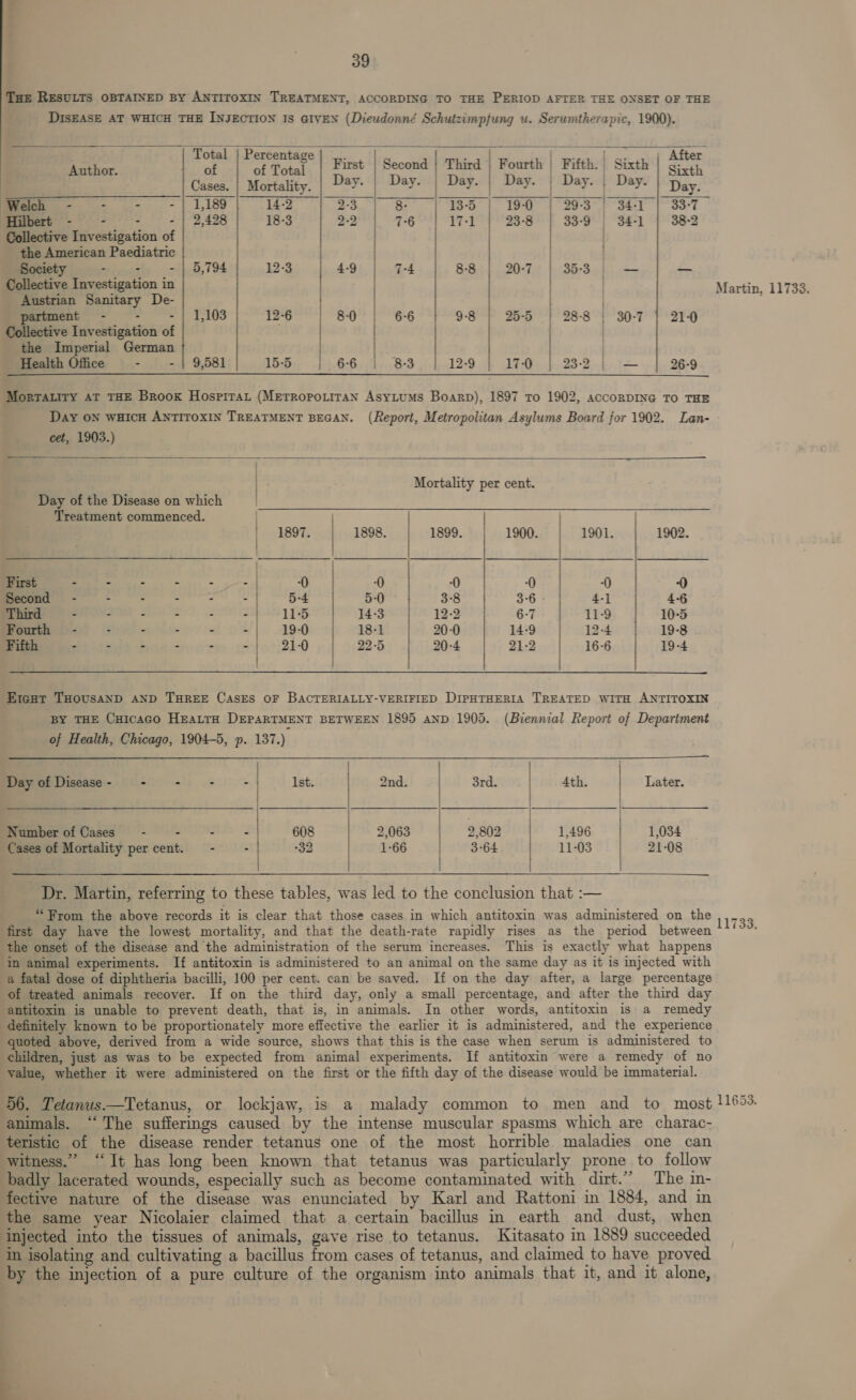 THe RESULTS OBTAINED BY ANTITOXIN TREATMENT, ACCORDING TO THE PERIOD AFTER THE ONSET OF THE DISEASE AT WHICH THE INJECTION IS GIVEN (Dieudonné Schutzimpjung u. Serumtherapic, 1900).    Collective Investigation of the Imperial German Health Office - - | 9,581 15-5 Coat gaa Total | Percentage | iret | Second | Third | Fourth | Fifth. | sixth | Qu Cases. | Mortality. Day. | Day. | Day. | Day. | Day. | Day. Day. ween - - .- . -| 1,189 14-2 a3 9 Bet Bo | Year | So) ee Poe eee 2 | 1 9 498 18-3 2-2 | 76 | 17-1 | 23-8 | 33-9 | 34-1 | 38-2 Collective Investigation of | | / the American Paediatric | ) | / Society - : - | 5,794 12-3 4-9 | 7-4 ) 8-8 rr fel Os ae Ei Collective Investigation in | : . Austrian Sanitary De- | | ) ) partment - - - | 1,103 12-6 | 8-0 | 6-6 9-8 25-5 | 28-8 | 30-7 } 210 be |  129 } 17-0. | 23-2 |. — 26-9  Morratity at THE Brook Hospirat (METROPOLITAN AsyLUMS Boarp), 1897 To 1902, acconDING TO THE Day ON wHicH ANTITOXIN TREATMENT BEGAN. (Report, Metropolitan Asylums Board for 1902. Lan- cet, 1903.)  Mortality per cent. | Day of the Disease on which Treatment commenced. ) | | 1897. 1898. | 1899. | 1900. | 1901. | 1902. EET RL Ee ably SS aE oes a eee 0 0 | 0 0 | 0 0 ee re OY By 50 | 38 3-6 4-1 4-6 RMON tr 00S) 2-0 DTS 143 | 122 6-7 11-9 10-5 BESS feel cleo &lt;i 0 4/| 19-0 18-1 | 20-0 14-9 12-4 19-8 SM) i=) oc mere cw fo 210. | 225 bain 21-2 | 16-6 19-4 | Eient THousaND AND THREE CASES OF BACTERIALLY-VERIFIED DIPHTHERIA TREATED WITH ANTITOXIN BY THE CHicaco HeattH DEPARTMENT BETWEEN 1895 anp 1905. (Biennial Report of Department of Health, Chicago, 1904-5, p. 137.)      Day of Disease- - - - - Ist. 2nd. 3rd. : 4th. | Later. / : aS See ————— ; | Number of Cases” - . - - 608 2,063 2,802 1,496 | 1,034 Cases of Mortality percent. - . 32 1-66 3-64 11-03 | 21-08 Dr. Martin, referring to these tables, was led to the conclusion that :— “From the above records it is clear that those cases in which antitoxin was administered on the first day have the lowest mortality, and that the death-rate rapidly rises as the period between the onset of the disease and the administration of the serum increases. This is exactly what happens ‘im animal experiments. If antitoxin is administered to an animal on the same day as it is injected with a fatal dose of diphtheria bacilli, 100 per cent. can be saved. If on the day after, a large percentage of treated animals recover. If on the third day, only a small percentage, and after the third day antitoxin is unable to prevent death, that is, in animals. In other words, antitoxin is a remedy definitely known to be proportionately more effective the earlier it is administered, and the experience quoted above, derived from a wide source, shows that this is the case when serum is administered to children, just as was to be expected from animal experiments. If antitoxin were a remedy of no value, whether it were administered on the first or the fifth day of the disease would be immaterial. — 1733. animals. “The sufferings caused by the intense muscular spasms which are charac- teristic of the disease render tetanus one of the most horrible maladies one can witness.” “‘It has long been known that tetanus was particularly prone to follow badly lacerated wounds, especially such as become contaminated with dirt.” The in- fective nature of the disease was enunciated by Karl and Rattoni in 1884, and in the same year Nicolaier claimed that a certain bacillus in earth and dust, when ‘injected into the tissues of animals, gave rise to tetanus. Kitasato in 1889 succeeded in isolating and cultivating a bacillus from cases of tetanus, and claimed to have proved by the injection of a pure culture of the organism into animals that it, and it alone,