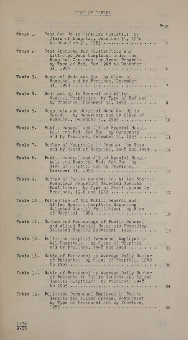 LIST OF TABLES Page Table l. Beds Set Up in Canadian Hospitals: by Class of Hospital, December 31, the 6 to December 31, 1953 a te hoaend udeh'a Stith vce We decd sw 5 Table 2. Beds Approved for Construction and Estimated Beds Completed under. the Hospital Construction Grant Program: by Type of Bed, May 1948 to December ahd 1954 even erean SS RR eee eee BSS 8 eb 8 8 8 8 Be 6 Table 3. Hospital Beds Set Up: by Claes of Hospital and by Provinee, December Cou 1953 * @ 2s eG 8 8 278 Ee 2 2 OS SAPS ee FLRSPVe ee a ee 8 e 8 8 yy | Table 4. # Beds Set Up in General and Allied Special Hospitals: by Type ef Bed and by Provinee, December 31, 1953 serrorneees 9 Table 5. Hospitals and Hospital Beds Set Up in Canada: by Ownership and by Class of . Hespitel, December 31, 1953 craswerreeenrs 10 Table 6. Publie General and Allied Special Hospi= tale and Beds Set Up: by Ownership | and by Provinee, December 31, 1953 swrsvrens hl Table (&lt; Number of Hospitals in Canada: by Size and by Claes of Hospital, 1948 and 1953 at 14 Table 8. Publie General and Allied Special Hespi= tale and Hospital Bede Set Up: by Size ef Hospital and by PEREEAGE» December 31, 1953 wssocass peg eestenssaneerts 16 Table 9. Number of Publie General and Allies Hospitals Reporting Selected Spex Facilities: by Type of Faeilit Previnee, 1948 and 1953 veeeseoae Table 10. Percentage of All Public General and Allied Special Hospitals eear here Selected Special Facilities: ize ef Hospital, 1953 8 SOs sos t Ge ees Re es we essere 18 “oo penne 197  Table 11. Number and Percentage of Publie General and Allied Special Hospitale Providing Selected Special Services: 1953 sasenerer 19 Table 12. Full-time Hospital Personnel Employed in All Hegpitais: by Class of Hospital and by Previnee, 1948 and 1953 weseneuarer al Table 13, Ratio of Personnel to Average Daily Number ef Patients: by Clase of Hospital, 1948 to 1953 £2 CREO DHE? O&amp;M 2 Eee OC RAP HEE 8 8 8 ee 22 Table 14, Ratie of Personnel to Average Daily Number ef Patients in Publie General and Allied Speeial Hospitaig: by Previnee, 1948 te 1953 me € De SS Bm EA ore SPL Pt hE OB Se BO AH 8 8 a OE SS 24 Table 15. Full-time Personnel Employed in Publie General and Allied Special Hospitals: by Type of Fereonnel and by Provinee, EOP GEES eine Pata it a krgs Se MGs fo a 25