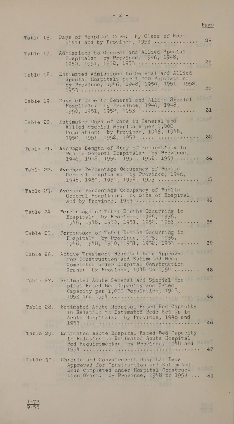 Table Table Table Table Table Table Table Table Table Table Table Table Table Table Page Days of Hospital Care: by Class of Hos=- pital snd vbatn Province) yes os wa es* cee e eee 28 Admissions to General and Allied Special Hospitals: by Province, 1946, 1948, 1950 Gls 2105S 190s. «as PG err ee eg Estimated Admissions to General and Allied Special Hospitals ‘per ¥,OG0 Population: by Province, 1946, 1948, 1950, 1951, 1952, TOSS LLDPE eS, PR eee 30 Days) of Care “in General and Artted Special Hospitals: by Province, 1946, 1948, 1950/2951; 1952; 1953). BES. seh. eee 31 Estimated Days of Care in General and AYited Spécial Hospitals per 1,000 Population: by Province, 1946, 1948, 1950. 1951 221 952.0) 108 35 saree ane wits Average Length of Stay of Separations in Public General Hospitals: by Province, 1946, 1948, 1950, 1951, 1952, 1953...+2-a0 34 Average Percentage Occupancy of Public General Hospitals: by Province, 1946, 1948, 1950,.1951, 19052, 1053). sae 35 Average Percentage Occupancy of Public General Hospitals: by Size of Hospiuad and by Province, 1953 ..c+sceeescccesseees 36 Percentage of Total Births Occurring in Hospital? by Prowince ssi 9320p. oa. 1946, 1948, 1950, 1951, 1952, -1953 ee 38 Percentage of Total Deaths Occurring in Hospital? ‘oy Province, V926erIs sa, 1946, 1948$'%950, P195E) BOSS 9 N9Ss eee 39 Active Treatment Hospital Beds Approved for Construction and Estimated Beds Completed under Hospital Construction Grant: ‘by Province} 1O4S*Gol9S4 . 5 aa 4S Estimated Acute General and Special Hos- pital Rated Bed Capacity and Rated Capacity per 1,000 Population, 1948, 1953 and POS A ad. wie ieee euler ee Ces 44 Estimated Acute Hospital Rated Bed Capacity in Relation to Estimated Beds Set Up in Acute Hospitals: by Province, 1948 and £9537. ce ea ag Ree ee Ley eee ret ee 46 Estimated Acute Hospital Rated Bed Capacity in Relation to Estimated Acute Hospital Bed Requirements: by Province, 1948 and VOR ee ee POTS Re ee Been eRe iis Bee 6 tne nn Chronic and Convalescent Hospital Beds Approved for Construction and Estimated Beds Completed under Hospital Construc- tion Grant: “by”Province? 1946Co 1954 ... Fee