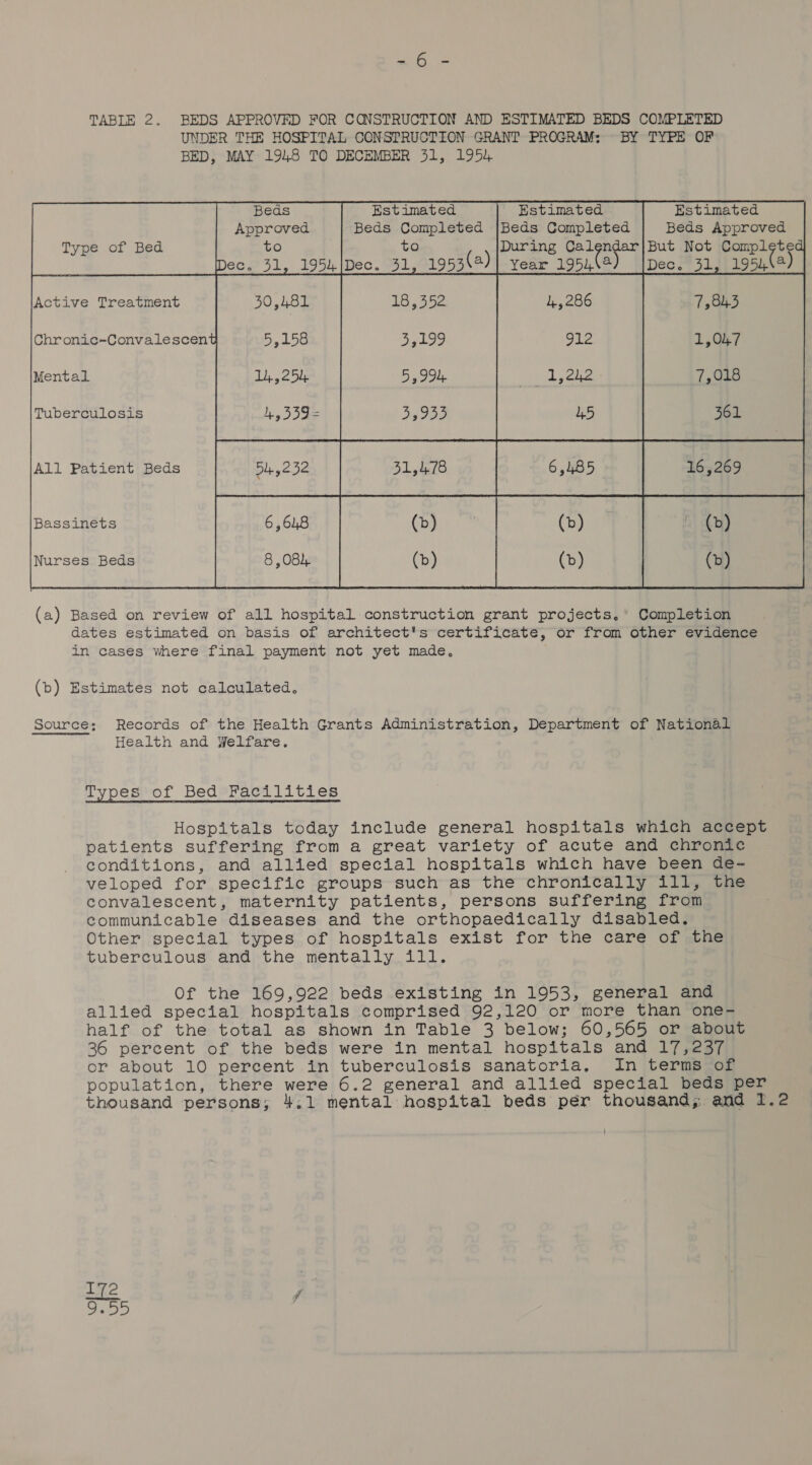 Buy TABLE 2. BEDS APPROVED FOR CONSTRUCTION AND ESTIMATED BEDS COMPLETED UNDER THE HOSPITAL CONSTRUCTION GRANT PROGRAM: BY TYPE OF BED, MAY 1948 TO DECEMBER 31, 1954 Estimated Estimated Approved Beds Completed |Beds Completed Beds Approved Type of Bed to to During Calendar|But Not Completed Dec. 31, 195k|Dec. 31, 195349)| year 195444) |Dec. 31, 195442 Active Treatment 7,843 Chronic-Convalescent vie 1,047 Mental 1,22 7,018  (b) Estimates not calculated, Source; Records of the Health Grants Administration, Department of National Health and Welfare. Types of Bed Facilities Hospitals today include general hospitals which accept patients suffering from a great variety of acute and chronic conditions, and allied special hospitals which have been de- veloped for specific groups such as the chronically ill, the convalescent, maternity patients, persons suffering from communicable diseases and the orthopaedically disabled. Other special types of hospitals exist for the care of the tuberculous and the mentally ill. Of the 169,922 beds existing in 1953, general and allied special hospitals comprised 92,120 or more than one- half of the total as shown in Table 3 below; 60,565 or about 36 percent of the beds were in mental hospitals and 17,237 or about 10 percent in tuberculosis sanatoria. In terms of population, there were 6.2 general and allied special beds per thousand persons; 4:1 mental hospital beds per thousand; and 1.2