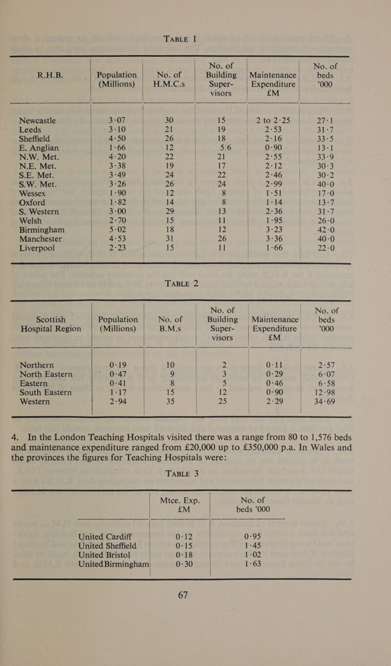    TABLE |      No. of No. of R.H.B. Population No. of Building | Maintenance beds (Millions) H.M.C.s Super- Expenditure 000 visors £M Newcastle 3-07 30 15 pweHtO} 252 S5aqi| 271 Leeds 3-10 21 19 | 2°53 | 31:7 Sheffield 4-50 26 18 2-16 33-5 E. Anglian 1-66 12 5/6 0-90 13-1 N.W. Met. 4:20 ZZ 21 Dao 33-9 N.E. Met. 3-38 19 17 2e12 30:3 S.E. Met. 3-49 24 bays 2°46 30:2 S.W. Met. 3-26 26 | 24 2-99 40-0 Wessex 1-90 12 | 8 1-51 17:0 Oxford 15.82 14 8 1:14 13-7 S. Western 3-00 29 13 2:36 Ste Welsh 2-70 15 11 1-95 26:0 Birmingham 5:02 18 12 | 3723 42-0 Manchester 4-53 31 26 3-36 40-0 Liverpool aa a if i 1-66 22-0 SS SEN a SS PSE NESS SA SE SEES ee TABLE 2 . No. of | No. of Scottish Population No. of Building | Maintenance beds Hospital Region (Millions) B.M.s Super- Expenditure 000 visors £M Northern 0-19 10 2 0-11 2257 North Eastern 0-47 9 3 0:29 6-07 Eastern 0:41 8 5 0:46 6:58 South Eastern Te17 1 be) 9 0-90 12-98 Western 2°94 a5 pie 2°29 | 34°69        TABLE 3 Mtce. Exp. No. of £M beds ’000 United Cardiff 0:12 0:95 United Sheffield 0-15 1-45 United Bristol | 0-18 1-02 United Birmingham 0-30 1-63  } 