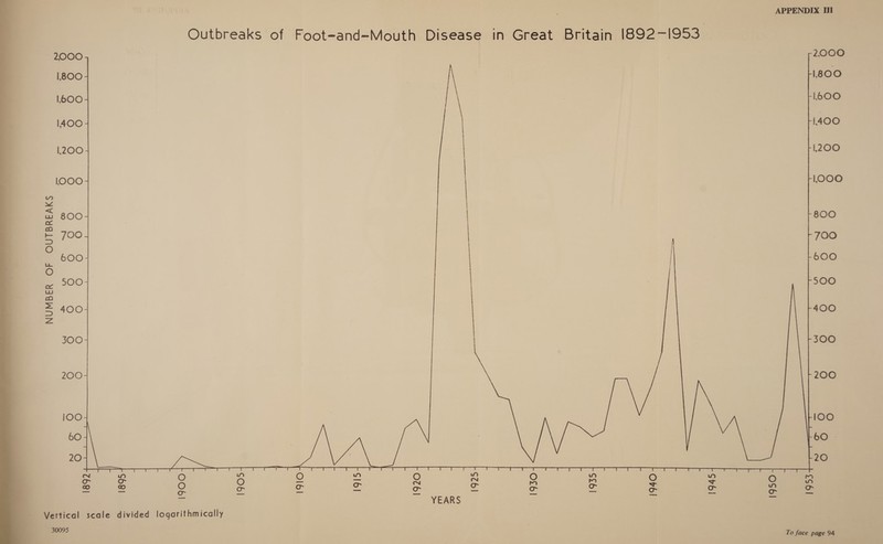 Outbreaks of Foot-and=Mouth Disease in Great Britain 1892-1953  2000 2000 1800 | | 1800 L600 L600 1400 11400 L200 | 1200 lOOO LOOO oS: m 800 | L300 = 700 a O b00 b00 O ~ 300 500 n = = es 400 z 300 300 200 200 Tere Tete) 60 aa 20 ~ 20 NN a oe wn O wn O aA O ma O wn ra 2 © fe) S c os o ¢ oS o BS o a &amp; YEARS Vertical scale divided logarithmically  30095 ——