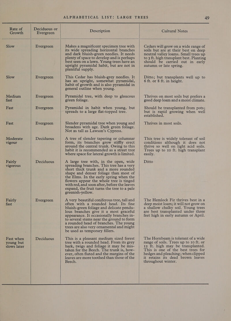 Growth Slow Slow Medium fast Fast Fast Moderate vigour Fairly vigorous Fairly fast Fast when young but slows later  Evergreen Evergreen Evergreen Evergreen Evergreen Evergreen Deciduous Deciduous Evergreen Deciduous Description 49 Cultural Notes      Makes a magnificent specimen tree with its wide spreading horizontal branches and dark bluish-green needles. It needs plenty of space to develop and is perhaps best seen on a lawn. Young trees have an upright pyramidal habit, but are not in plentiful supply. This Cedar has bluish-grey needles. It has an upright, somewhat pyramidal, habit of growth and is also pyramidal in general outline when young. Pyramidal tree, with deep to glaucous green foliage. Pyramidal in habit when young, but spreads to a large flat-topped tree. Slender pyramidal tree when young and broadens with age. Dark green foliage. Not as tall as Lawson’s Cypress. A tree of slender tapering or columnar form, its branches grow stiffly erect around the central trunk. Owing to this habit it is recommended as a street tree where space for lateral growth is limited. A large tree with, in the open, wide spreading branches. This tree has a very short thick trunk and a more rounded shape and denser foliage than most of the Elms. In the early spring when the flowers appear the whole tree is tinged with red, and soon after, before the leaves expand, the fruit turns the tree to a pale greenish-yellow. A very beautiful coniferous tree, tall and often with a rounded head. Its fine bluish-green foliage and delicate pendu- lous branches give it a most graceful appearance. It occasionally branches in- to several stems near the ground to form a rounded head of branches. The young trees are also very ornamental and might be used as temporary fillers. This is a pleasant medium sized forest tree with a rounded head. From its grey bark, twigs and foliage it may be mis- taken for the Beech. The trunk is, how- ever, often fluted and the margins of the leaves are more toothed than those of the Beech.   Cedars will grow on a wide range of soils but are at their best on deep neutral valley loams. Small trees up to 3 ft. high transplant best. Planting should be carried out in early autumn or late spring. Ditto; but transplants well up to 6 ft. or 8 ft. in height. Thrives on most soils but prefers a good deep loam and a moist climate. Should be transplanted from pots; but is rapid growing when well established. Thrives in most soils. This tree is widely tolerant of soil conditions although it does not thrive so well on light acid soils. Trees up to 10 ft. high transplant easily. Ditto The Hemlock Fir thrives best in a deep moist loam; it will not grow on a shallow chalky soil. Young trees are best transplanted under three feet high in early autumn or April. The Hornbeam is tolerant of a wide range of soils. Trees up to Io ft. or 12 ft. high may be transplanted. This is one of the best trees for hedges and pleaching ; when clipped it retains its dead brown leaves throughout winter. 