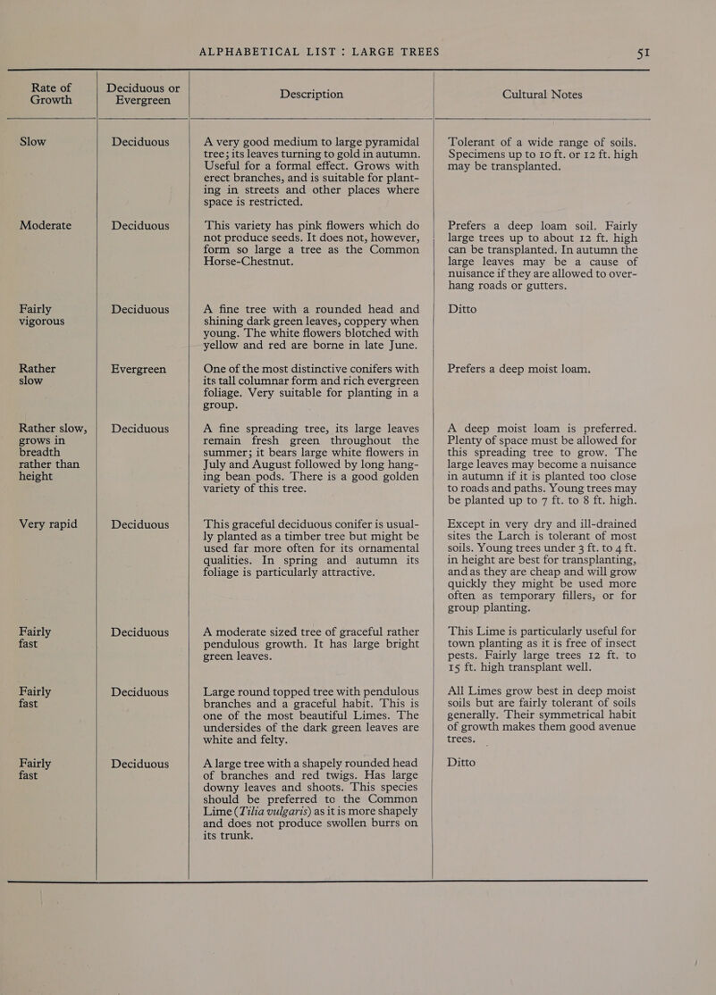 Growth Slow Moderate Fairly vigorous Rather slow Rather slow, grows in breadth rather than height Very rapid Fairly fast Fairly fast Fairly fast  Evergreen Deciduous Deciduous Deciduous Evergreen Deciduous Deciduous Deciduous Deciduous Deciduous    Description A very good medium to large pyramidal tree; its leaves turning to gold in autumn. Useful for a formal effect. Grows with erect branches, and is suitable for plant- ing in streets and other places where space is restricted. This variety has pink flowers which do not produce seeds. It does not, however, form so large a tree as the Common Horse-Chestnut. A fine tree with a rounded head and shining dark green leaves, coppery when young. The white flowers blotched with yellow and red are borne in late June. One of the most distinctive conifers with its tall columnar form and rich evergreen foliage. Very suitable for planting in a group. A fine spreading tree, its large leaves remain fresh green throughout the summer; it bears large white flowers in July and August followed by long hang- ing bean pods. There is a good golden variety of this tree. This graceful deciduous conifer is usual- ly planted as a timber tree but might be used far more often for its ornamental qualities. In spring and autumn its foliage is particularly attractive. A moderate sized tree of graceful rather pendulous growth. It has large bright green leaves. Large round topped tree with pendulous branches and a graceful habit. This is one of the most beautiful Limes. The undersides of the dark green leaves are white and felty. A large tree with a shapely rounded head of branches and red twigs. Has large downy leaves and shoots. This species should be preferred to the Common Lime (Tilia vulgaris) as it is more shapely and does not produce swollen burrs on its trunk.     SI Cultural Notes Tolerant of a wide range of soils. Specimens up to Io ft. or 12 ft. high may be transplanted. Prefers a deep loam soil. Fairly large trees up to about 12 ft. high can be transplanted. In autumn the large leaves may be a cause of nuisance if they are allowed to over- hang roads or gutters. Ditto Prefers a deep moist loam. A deep moist loam is preferred. Plenty of space must be allowed for this spreading tree to grow. The large leaves may become a nuisance in autumn if it is planted too close to roads and paths. Young trees may be planted up to 7 ft. to 8 ft. high. Except in very dry and ill-drained sites the Larch is tolerant of most soils. Young trees under 3 ft. to 4 ft. in height are best for transplanting, and as they are cheap and will grow quickly they might be used more often as temporary fillers, or for group planting. This Lime is particularly useful for town planting as it is free of insect pests. Fairly large trees 12 ft. to 15 ft. high transplant well. All Limes grow best in deep moist soils but are fairly tolerant of soils generally. Their symmetrical habit of growth makes them good avenue fECes. Ditto 