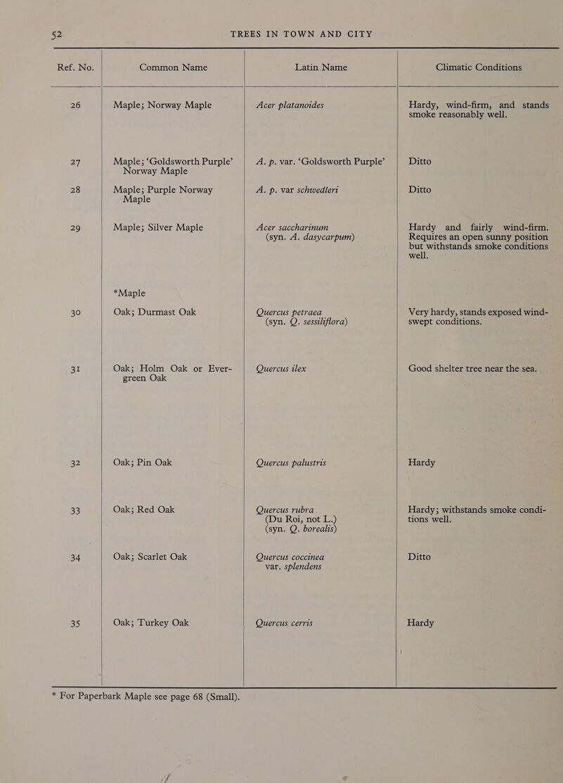   Ref. No. Common Name Latin. Name Climatic Conditions 26 Maple; Norway Maple Acer platanoides Hardy, wind-firm, and stands smoke reasonably well. 27, Maple; ‘Goldsworth Purple’ A. p. var. ‘Goldsworth Purple’ Ditto Norway Maple 28 Maple; Purple Norway A. p. var schwedleri Ditto Maple 29 Maple; Silver Maple Acer saccharinum Hardy and fairly wind-firm. (syn. A. dasycarpum) Requires an open sunny position but withstands smoke conditions well. *Maple 30 Oak; Durmast Oak Quercus petraea Very hardy, stands exposed wind- (syn. Q. sessiliflora) swept conditions. 31 Oak; Holm Oak or Ever- Quercus tlex Good shelter tree near the sea. green Oak a2 Oak; Pin Oak Quercus palustris Hardy 33 Oak; Red Oak Quercus rubra Hardy; withstands smoke condi- (Du Roi, not L.) tions well. (syn. Q. borealis) 34 Oak; Scarlet Oak Quercus coccinea Ditto var. splendens 35 Oak; Turkey Oak Quercus cerris Hardy     * For Paperbark Maple see page 68 (Small).