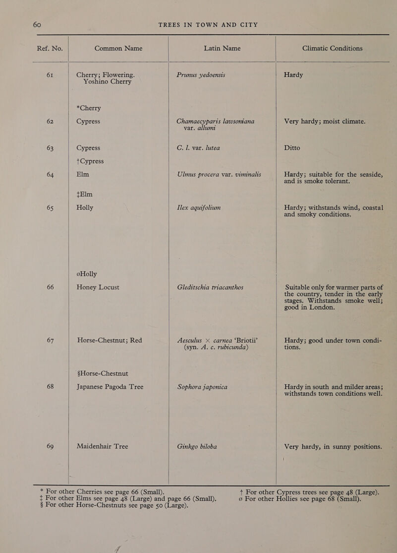  Latin Name  Ref. No. Common Name 61 Cherry; Flowering. Yoshino Cherry * Cherry 62 Cypress 63 Cypress +Cypress 64 Elm tElm 65 Holly ®Holly 66 Honey Locust 67 Horse-Chestnut; Red -§Horse-Chestnut 68 Japanese Pagoda Tree 69 Maidenhair Tree     Climatic Conditions  Prunus yedoensts Chamaecyparts lawsontana var. allumi C. 1. var. lutea Ulmus procera var. viminalis Ilex aquifolium Gleditschia triacanthos Aesculus X carnea ‘Briotii’ (syn. A. c. rubicunda) Sophora japonica Ginkgo biloba      Hardy Very hardy; moist climate. Ditto Hardy; suitable for the seaside, and is smoke tolerant. Hardy; withstands wind, coastal and smoky conditions. Suitable only for warmer parts of the country, tender in the early stages. Withstands smoke well; good in London. Hardy; good under town condi- tions. Hardy in south and milder areas; withstands town conditions well. Very hardy, in sunny positions. 