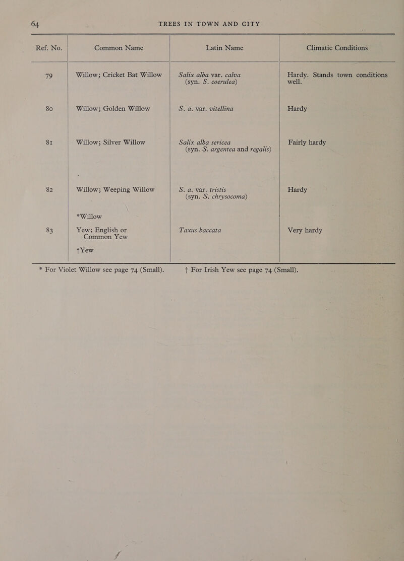  Ref. No. Common Name Latin Name Climatic Conditions 79 Willow; Cricket Bat Willow Salix alba var. calva Hardy. Stands town conditions (syn. S. coerulea) well. 80 Willow; Golden Willow S. a. var. vitellina Hardy 81 Willow; Silver Willow Salix alba sericea Fairly hardy (syn. S. argentea and regalis) 82 Willow; Weeping Willow Ss-d. Var. tristis Hardy (syn. S. chrysocoma) *Willow 83 Yew; English or Taxus baccata Very hardy  Common Yew +Yew  