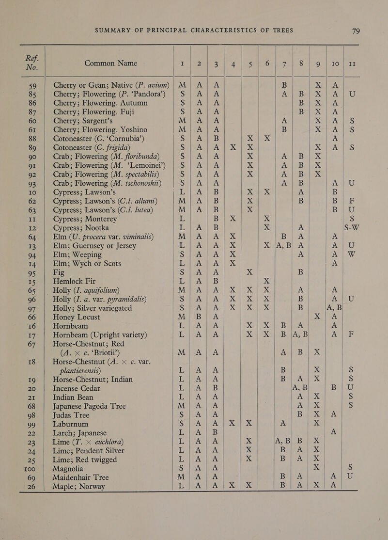  19 20 21 68 98 99 22 23 2+} 100 69 26    Common Name Cherry or Gean; Native (P. avium) Cherry; Flowering (P. ‘Pandora’) Cherry; Flowering. Autumn Cherry; Flowering. Fuji Cherry; Sargent’s Cherry; Flowering. Yoshino Cotoneaster (C. ‘Cornubia’) Cotoneaster (C. frigida) Crab; Flowering (M. floribunda) Crab; Flowering (M. ‘Lemoinei’) Crab; Flowering (M. spectabilis) Crab; Flowering (™. tschonoski1) Cypress; Lawson’s Cypress; Lawson’s (C./. allumz) Cypress; Lawson’s (C./. lutea) Cypress; Monterey Cypress; Nootka Elm (U. procera var. viminalis) Elm; Guernsey or Jersey Elm; Weeping Elm; Wych or Scots Fig Hemlock Fir Holly (J. a. var. pyramidalis) Holly; Silver variegated Honey Locust Hornbeam Hornbeam (Upright variety) Horse-Chestnut; Red Cie —c. Briotii’) Horse-Chestnut (A. X c. var. plantierensis) Horse-Chestnut; Indian Incense Cedar Indian Bean Japanese Pagoda Tree Judas Tree Laburnum Larch; Japanese Lime (7. &lt; euchlora) Lime; Pendent Silver Lime; Red twigged Magnolia Maidenhair Tree Maple; Norway  el esp ilem tien lee! lexlyip)[¢a\- meh len les eal eal reer HME OH EMH OOK EDME EM OunnaneZnnne | »    rrr Prrrrrrrrrrr FF PPwWPrPrPrPPrP&gt;PDT ee N   rrr PrrPrnrrrrnrr P PEPE SPU EE EPS E WWE EE ED DWE Dh b se MAM rM re Ps  Mar MMM OM Mr MMM Mr va  ms va Mr RM  7 B A A B &gt; PP Wm FP Wh B  eolice wt mBwh Dreunnn Ge on ae Wb Web Ww be bb PS rr Pree  Md bd bd rt bed bd bd bd | 00 el a a a  PERE bb pb |b &gt; PrP LS &gt; eee &gt; &gt; SP Dmw Pp  &gt; &gt; 79 II —N ie Se 4c ANnNnGHDH Gn