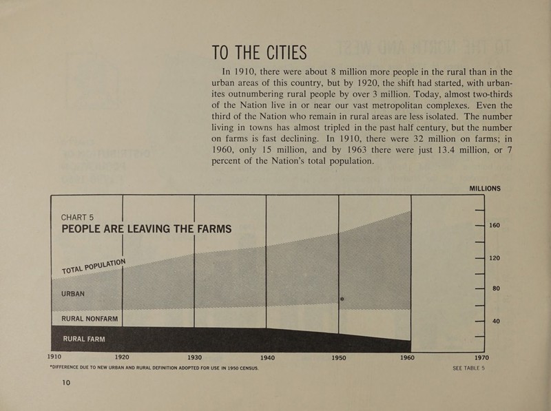 RURAL FARM 1910 1920 1930 TO THE CITIES In 1910, there were about 8 million more people in the rural than in the urban areas of this country, but by 1920, the shift had started, with urban- ites outnumbering rural people by over 3 million. Today, almost two-thirds of the Nation live in or near our vast metropolitan complexes. Even the third of the Nation who remain in rural areas are less isolated. The number living in towns has almost tripled in the past half century, but the number on farms is fast declining. In 1910, there were 32 million on farms; in 1960, only 15 million, and by 1963 there were just 13.4 million, or 7 percent of the Nation’s total population. MILLIONS  1940 1950 1960 1970