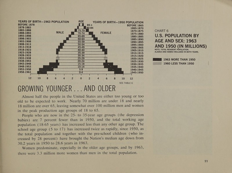 YEARS OF BIRTH—1963 POPULATION AGE BEFORE 1878 YEARS OF BIRTH—1950 POPULATION BEFORE 1865                     1878-1883 1883-1888 18701875 1888-1893 MALE FEMALE 1875-1880 1893-1898 1880-1885 1898-1903 1885-1890 1903-1908 1890-1895 1908-1913 1895-1900 1913-1918 1900-1905 1918-1923 1905-1910 1923-1928 1910-1915 1928-1933 1915-1920 1933-1938 1920-1925 1938-1943 1925-1930 1943-1948 1930-1935 1948-1953 1935-1940 1953-1958 1940-1945 1958-1963 1945-1950 Lp 10 8 6 4 2 0 2 4 6 8 10 12 SEE TABLE 6 GROWING YOUNGER ... AND OLDER Almost half the people in the United States are either too young or too old to be expected to work. Nearly 70 million are under 18 and nearly 18 million are over 65, leaving somewhat over 100 million men and women in the peak production age groups of 18 to 65. People who are now in the 25- to 35-year age groups (the depression babies) are 7 percent fewer than in 1950, and the total working age population (18-65 years) has increased less than any other age group. The school age group (5 to 17) has increased twice as rapidly, since 1950, as the total population and together with the pre-school children (who in- creased by 28 percent) have brought the Nation’s median age down from 30.2 years in 1950 to 28.6 years in 1963. Women predominate, especially in the older age groups, and by 1963, there were 3.3 million more women than men in the total population. CHART 6 U.S. POPULATION BY AGE AND SEX: 1963 NOTE: TOTAL RESIDENT POPULATION. ALASKA AND HAWAII INCLUDED IN BOTH YEARS. HEM 1963 MORE THAN 1950 Uj. 1960 LESS THAN 1950