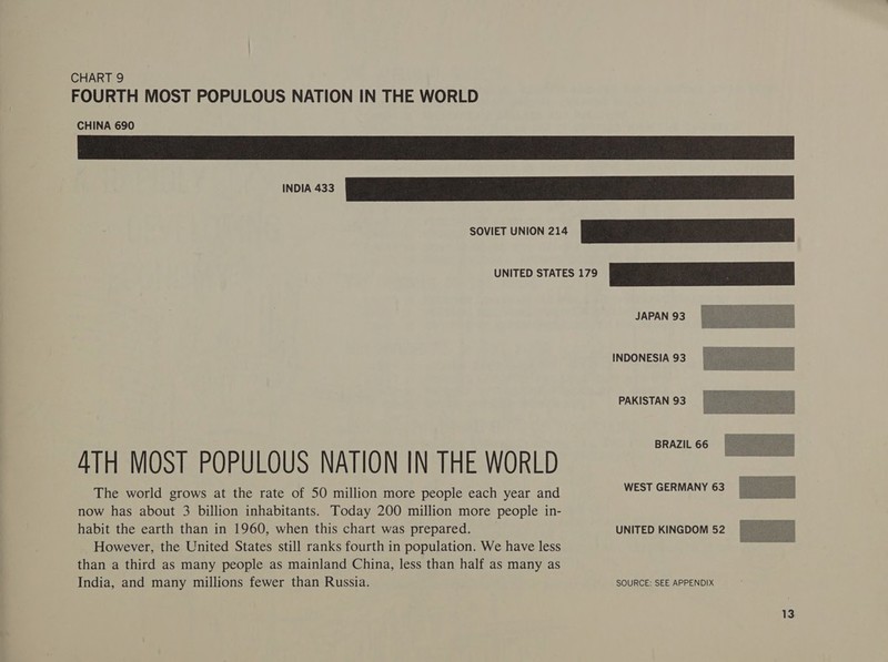 FOURTH MOST POPULOUS NATION IN THE WORLD CHINA 690 INDIA 433 JAPAN 93 INDONESIA 93 PAKISTAN 93  ATH MOST POPULOUS NATION IN THE WORLD ed The world grows at the rate of 50 million more people each year and now has about 3 billion inhabitants. Today 200 million more people in- habit the earth than in 1960, when this chart was prepared. UNITED KINGDOM 52 However, the United States still ranks fourth in population. We have less than a third as many people as mainland China, less than half as many as India, and many millions fewer than Russia. SOURCE: SEE APPENDIX WEST GERMANY 63 