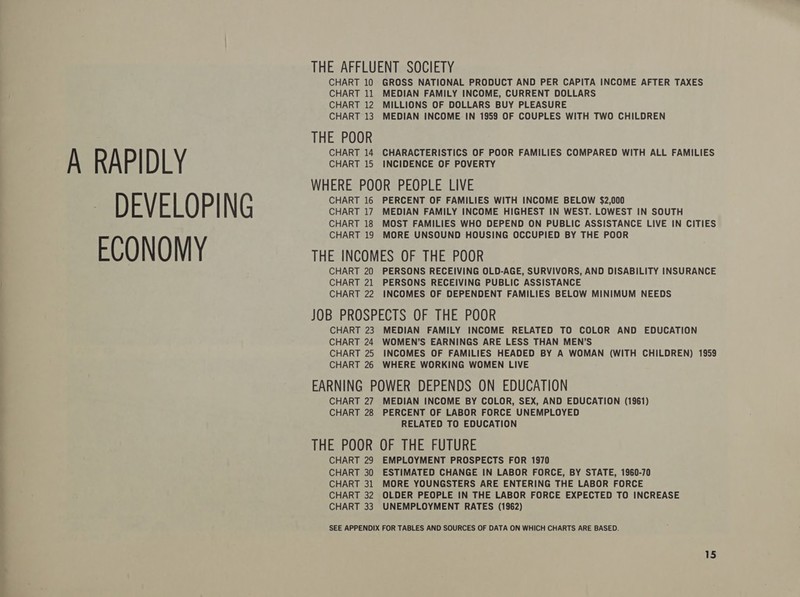 A RAPIDLY ~ DEVELOPING ECONOMY THE AFFLUENT SOCIETY CHART 10 GROSS NATIONAL PRODUCT AND PER CAPITA INCOME AFTER TAXES CHART 11 MEDIAN FAMILY INCOME, CURRENT DOLLARS CHART 12 MILLIONS OF DOLLARS BUY PLEASURE CHART 13 MEDIAN INCOME-IN 1959 OF COUPLES WITH TWO CHILDREN THE POOR CHART 14 CHARACTERISTICS OF POOR FAMILIES COMPARED WITH ALL FAMILIES CHART 15 INCIDENCE OF POVERTY WHERE POOR PEOPLE LIVE CHART 16 PERCENT OF FAMILIES WITH INCOME BELOW $2,000 CHART 17 MEDIAN FAMILY INCOME HIGHEST IN WEST. LOWEST IN SOUTH CHART 18 MOST FAMILIES WHO DEPEND ON PUBLIC ASSISTANCE LIVE IN CITIES CHART 19 MORE UNSOUND HOUSING OCCUPIED BY THE POOR THE INCOMES OF THE POOR CHART 20 PERSONS RECEIVING OLD-AGE, SURVIVORS, AND DISABILITY INSURANCE CHART 21 PERSONS RECEIVING PUBLIC ASSISTANCE CHART 22 INCOMES OF DEPENDENT FAMILIES BELOW MINIMUM NEEDS JOB PROSPECTS OF THE POOR CHART 23 MEDIAN FAMILY INCOME RELATED TO COLOR AND EDUCATION CHART 24 WOMEN’S EARNINGS ARE LESS THAN MEN’S CHART 25 INCOMES OF FAMILIES HEADED BY A WOMAN (WITH CHILDREN) 1959 CHART 26 WHERE WORKING WOMEN LIVE EARNING POWER DEPENDS ON EDUCATION CHART 27 MEDIAN INCOME BY COLOR, SEX, AND EDUCATION (1961) CHART 28 PERCENT OF LABOR FORCE UNEMPLOYED RELATED TO EDUCATION THE POOR OF THE FUTURE CHART 29 EMPLOYMENT PROSPECTS FOR 1970 CHART 30 ESTIMATED CHANGE IN LABOR FORCE, BY STATE, 1960-70 CHART 31 MORE YOUNGSTERS ARE ENTERING THE LABOR FORCE CHART 32 OLDER PEOPLE IN THE LABOR FORCE EXPECTED TO INCREASE CHART 33 UNEMPLOYMENT RATES (1962) SEE APPENDIX FOR TABLES AND SOURCES OF DATA ON WHICH CHARTS ARE BASED.
