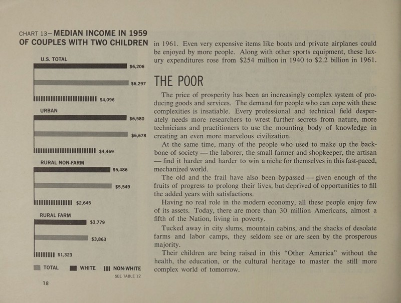 CHART 13— MEDIAN INCOME IN 1959 OF COUPLES WITH TWO CHILDREN in 1961. Even very expensive items like boats and private airplanes could be enjoyed by more people. Along with other sports equipment, these lux- U.S. TOTAL ury expenditures rose from $254 million in 1940 to $2.2 billion in 1961. $6,206 : sso” THE POOR The price of prosperity has been an increasingly complex system of pro- ducing goods and services. The demand for people who can cope with these URBAN complexities is insatiable. Every professional and technical field desper- $6,580 ately needs more researchers to wrest further secrets from nature, more technicians and practitioners to use the mounting body of knowledge in S55 $6,678 creating an even more marvelous civilization. At the same time, many of the people who used to make up the back- CUEUUHOUTENUOEORUETEETEEE $4,469 bone of society — the laborer, the small farmer and shopkeeper, the artisan RURAL NON-FARM — find it harder and harder to win a niche for themselves in this fast-paced, mechanized world. The old and the frail have also been bypassed — given enough of the fruits of progress to prolong their lives, but deprived of opportunities to fill the added years with satisfactions. Having no real role in the modern economy, all these people enjoy few of its assets. Today, there are more than 30 million Americans, almost a fifth of the Nation, living in poverty. Tucked away in city slums, mountain cabins, and the shacks of desolate farms and labor camps, they seldom see or are seen by the prosperous majority. Their children are being raised in this “Other America” without the = health, the education, or the cultural heritage to master the still more “2 TOTAL = WHITE =|} NON-WHITE = complex world of tomorrow. SEE TABLE 12     POUHRGURREREEEE $2,645 RURAL FARM BUGEEGRE $1,323