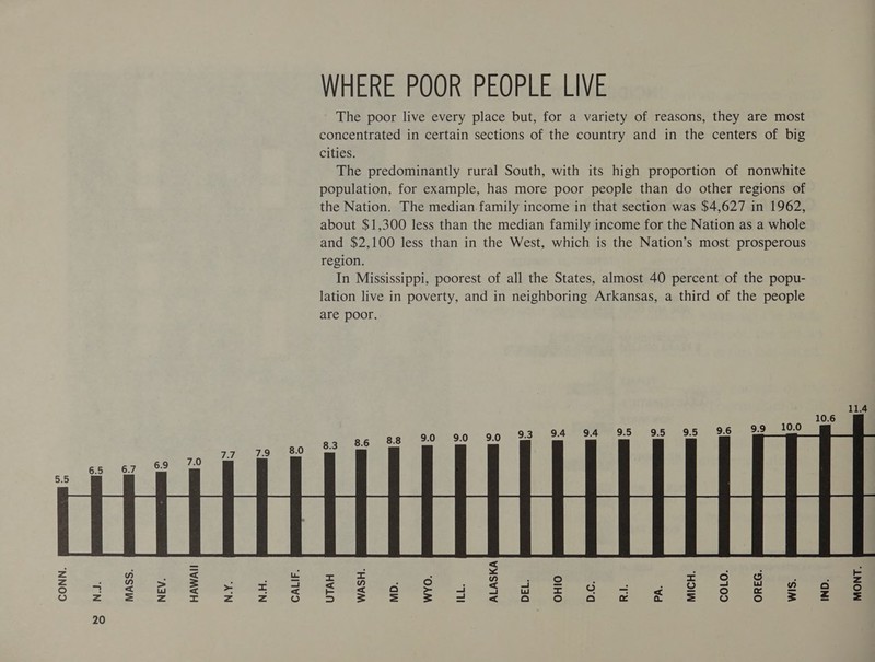 CONN. N.J. 20 MASS. NEV. HAWAII N.Y. N.H. CALIF. WHERE POOR PEOPLE LIVE The poor live every place but, for a variety of reasons, they are most concentrated in certain sections of the country and in the centers of big cities. The predominantly rural South, with its high proportion of nonwhite population, for example, has more poor people than do other regions of the Nation. The median family income in that section was $4,627 in 1962, about $1,300 less than the median family income for the Nation as a whole and $2,100 less than in the West, which is the Nation’s most prosperous region. In Mississippi, poorest of all the States, almost 40 percent of the popu- lation live in poverty, and in neighboring Arkansas, a third of the people are poor. UTAH WASH. MD wyO ILL DEL OHIO D.C R.I. PA. MICH. COLO. OREG WIS. IND.  MONT.