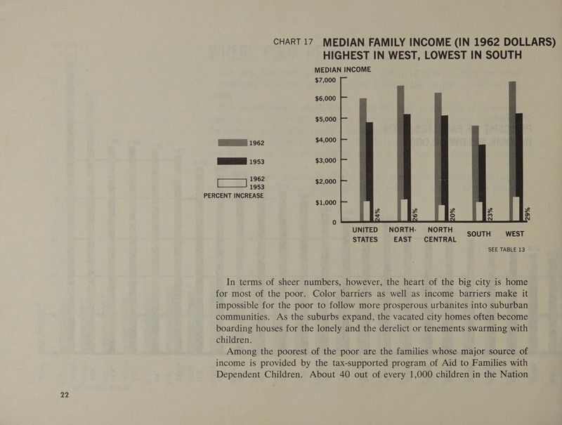 CHART 17 MEDIAN FAMILY INCOME (IN 1962 DOLLARS) HIGHEST IN WEST, LOWEST IN SOUTH MEDIAN INCOME $7,000 $6,000 $5,000 RA ARES 1962 $4,000 PEE 1953 $3,000 1962 $2,000 1953 PERCENT INCREASE $1,000 = S s ¥ SS 0 N UNITED NORTH- NORTH T STATES EAST CENTRAL sanyo bie In terms of sheer numbers, however, the heart of the big city is home for most of the poor. Color barriers as well as income barriers make it impossible for the poor to follow more prosperous urbanites into suburban communities. As the suburbs expand, the vacated city homes often become boarding houses for the lonely and the derelict or tenements swarming with children. Among the poorest of the poor are the families whose major source of income is provided by the tax-supported program of Aid to Families with Dependent Children. About 40 out of every 1,000 children in the Nation