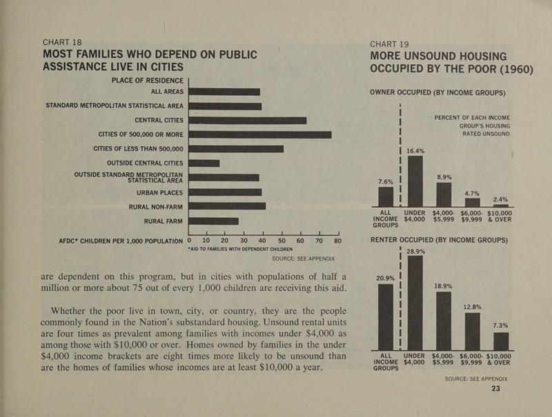 ASSISTANCE LIVE IN CITIES PLACE OF RESIDENCE ALL AREAS STANDARD METROPOLITAN STATISTICAL AREA CENTRAL CITIES CITIES OF 500,000 OR MORE CITIES OF LESS THAN 500,000 OUTSIDE CENTRAL CITIES OUTSIDE STANDARD METROPOLITAN STATISTICAL AREA URBAN PLACES RURAL NON-FARM RURAL FARM *AID TO FAMILIES WITH DEPENDENT CHILDREN SOURCE: SEE APPENDIX CHART 19 MORE UNSOUND HOUSING OCCUPIED BY THE POOR (1960) OWNER OCCUPIED (BY INCOME GROUPS) PERCENT OF EACH INCOME GROUP’S HOUSING RATED UNSOUND 16.4% — ae ee ee ee ee ee ee eee ee   2.4% ALL UNDER $4,000- $6,000- $10,000 INCOME $4,000 $5,999 $9,999 &amp; OVER GROUPS RENTER OCCUPIED (BY INCOME GROUPS) a 28.9% 20.9% i  ALL UNDER $4,000- $6,000- $10,000 INCOME $4,000 $5,999 $9,999 &amp; OVER GROUPS SOURCE: SEE APPENDIX
