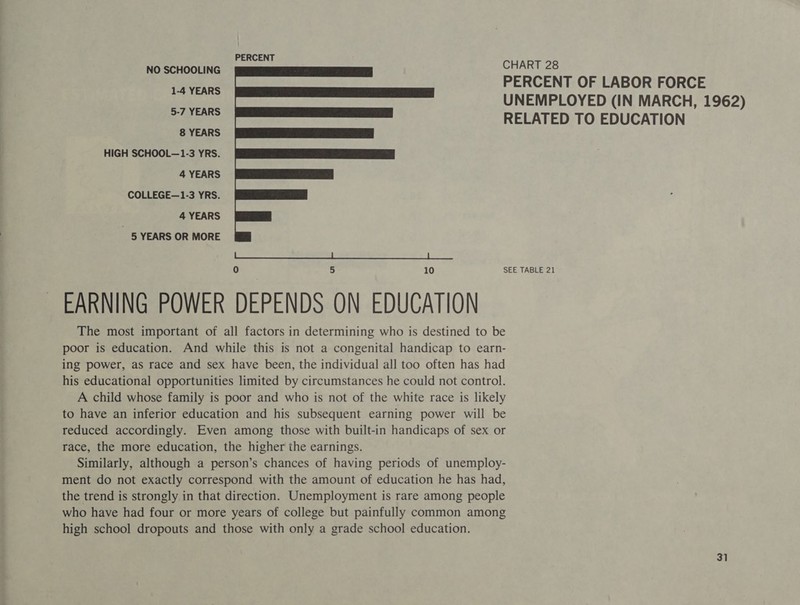 NO SCHOOLING sea CHART 28 1-4 YEARS PERCENT OF LABOR FORCE SaCyEAiS UNEMPLOYED (IN MARCH, 1962) RELATED TO EDUCATION 8 YEARS HIGH SCHOOL—1-3 YRS. 4 YEARS COLLEGE—1-3 YRS. 4 YEARS | 5 YEARS OR MORE Hees ee ed ee a 0 5 10 SEE TABLE 21 EARNING POWER DEPENDS ON EDUCATION The most important of all factors in determining who is destined to be poor is education. And while this is not a congenital handicap to earn- ing power, as race and sex have been, the individual all too often has had his educational opportunities limited by circumstances he could not control. A child whose family is poor and who is not of the white race is likely to have an inferior education and his subsequent earning power will be reduced accordingly. Even among those with built-in handicaps of sex or race, the more education, the higher the earnings. Similarly, although a person’s chances of having periods of unemploy- ment do not exactly correspond with the amount of education he has had, the trend is strongly in that direction. Unemployment is rare among people who have had four or more years of college but painfully common among high school dropouts and those with only a grade school education.