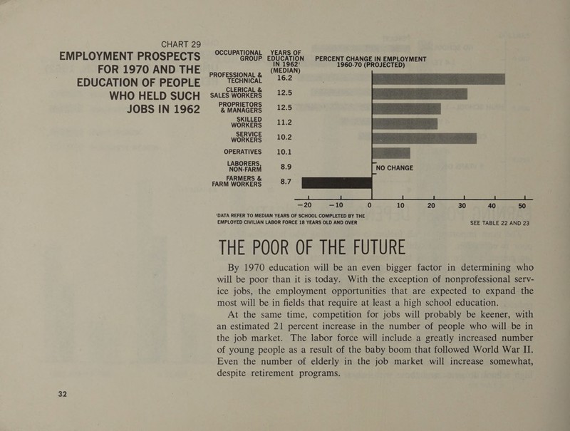 EMPLOYMENT PROSPECTS °CCUPATIONAS EDUCATION PERCENT CHANGE IN EMPLOYMENT FOR 1970 AND THE (MEDIAN) ae PROFESSIONAL &amp; 16.2 EDUCATION OF PEOPLE TECHNICAL WHO HELD SUCH SALES WORKERS 12-5 JOBS IN 1962 ‘emaNnacers 12.5 SKILLED 11.2    WORKERS SERVICE worKEerRS 20.2 OPERATIVES 10.1 WON ARM 8.9 NO CHANGE FARMERS &amp; 37 FARM WORKERS . = 20) =o 0 10 20 30 40 50 ‘DATA REFER TO MEDIAN YEARS OF SCHOOL COMPLETED BY THE EMPLOYED CIVILIAN LABOR FORCE 18 YEARS OLD AND OVER SEE TABLE 22 AND 23 THE POOR OF THE FUTURE By 1970 education will be an even bigger factor in determining who will be poor than it is today. With the exception of nonprofessional serv- ice jobs, the employment opportunities that are expected to expand the most will be in fields that require at least a high school education. At the same time, competition for jobs will probably be keener, with an estimated 21 percent increase in the number of people who will be in the job market. The labor force will include a greatly increased number of young people as a result of the baby boom that followed World War II. Even the number of elderly in the job market will increase somewhat, despite retirement programs.