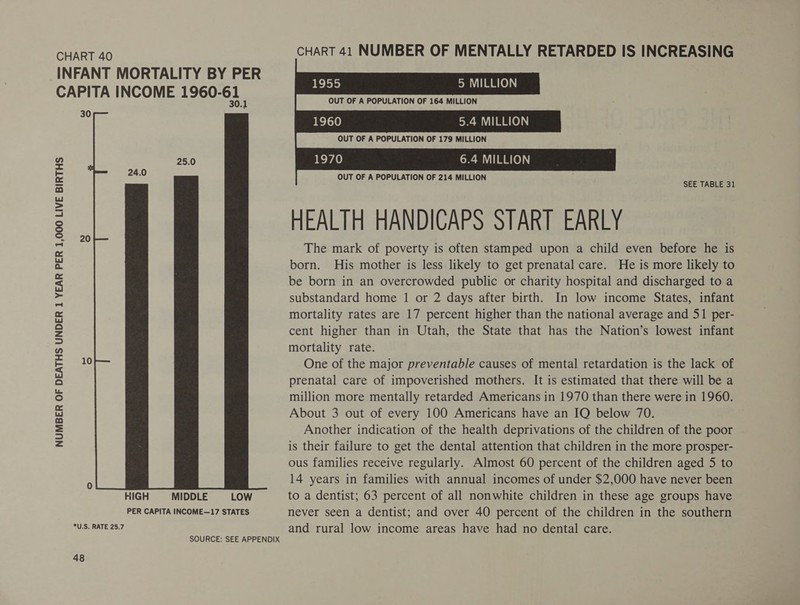 NUMBER OF DEATHS UNDER 1 YEAR PER 1,000 LIVE BIRTHS 30 20 “U.S, RATE 25.7 48   HIGH MIDDLE LOW PER CAPITA INCOME—17 STATES SOURCE: SEE APPENDIX CHART 41 NUMBER OF MENTALLY RETARDED IS INCREASING   5 MILLION OUT OF A POPULATION OF 164 MILLION 5.4 MILLION OUT OF A POPULATION OF 179 MILLION 6.4 MILLION OUT OF A POPULATION OF 214 MILLION HEALTH HANDICAPS START EARLY The mark of poverty is often stamped upon a child even before he is born. His mother is less likely to get prenatal care. He is more likely to be born in an overcrowded public or charity hospital and discharged to a substandard home 1 or 2 days after birth. In low income States, infant mortality rates are 17 percent higher than the national average and 51 per- cent higher than in Utah, the State that has the Nation’s lowest infant mortality rate. One of the major preventable causes of mental retardation is the lack of prenatal care of impoverished mothers. It is estimated that there will be a million more mentally retarded Americans in 1970 than there were in 1960. About 3 out of every 100 Americans have an IQ below 70. Another indication of the health deprivations of the children of the poor is their failure to get the dental attention that children in the more prosper- ous families receive regularly. Almost 60 percent of the children aged 5 to 14 years in families with annual incomes of under $2,000 have never been to a dentist; 63 percent of all nonwhite children in these age groups have never seen a dentist; and over 40 percent of the children in the southern and rural low income areas have had no dental care.       
