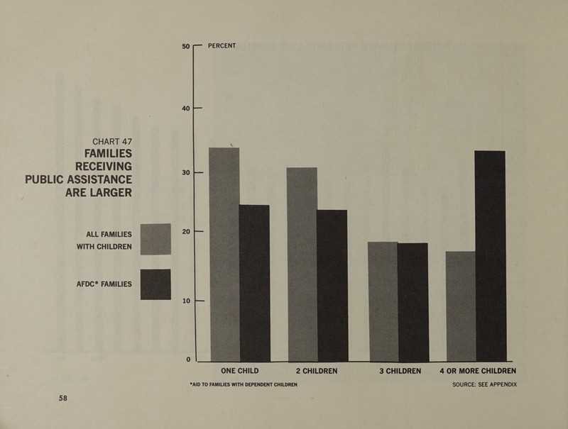    CHART 47 FAMILIES RECEIVING cA PUBLIC ASSISTANCE ARE LARGER ALL FAMILIES 2 WITH CHILDREN AFDC* FAMILIES 10 0 ONE CHILD 2 CHILDREN 3 CHILDREN 4 OR MORE CHILDREN *AID TO FAMILIES WITH DEPENDENT CHILDREN SOURCE: SEE APPENDIX