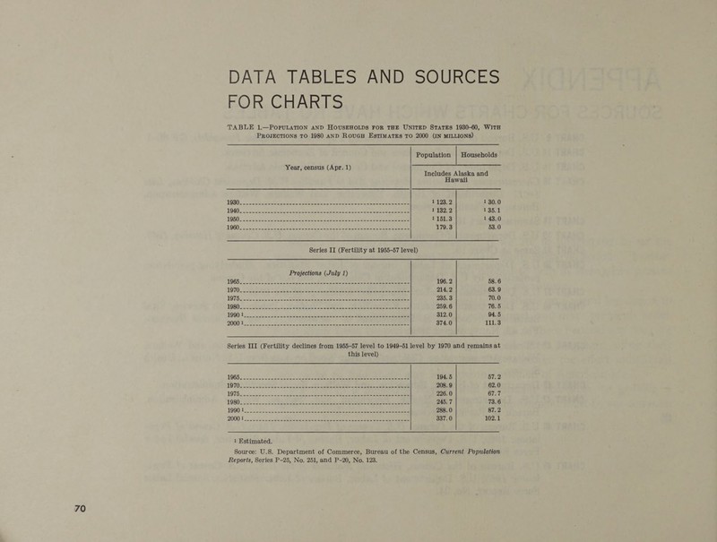 FOR CHARTS PROJECTIONS TO 1980 AND RouGH EstIMATES TO 2000 (IN MILLIONS) Year, census (Apr. 1) Hawaii (CS ee eee ee Se ae ae eee eee 1123.2 2040. 223. eeacende nosh aimee seas aaa eatean as Sen aen se eer 1 132. 2 a a ee ee ene ee ee ee 1151.3 OS i ee ee eee Oe ee Sey eo 179.3  Series II (Fertility at 1955-57 level) 196. 2 214.2 235.3 259. 6 312.0 374.0  130.0 135.1 1 43.0 53.0 58.6 63.9 70.0 76.5 94.5 111.3 this level) 194.5 208. 9 226.0 245.7 1900 So sats ans esesi eel eaa ne cet aeeenaee rece at aed 288.0 2000 ton seeds Seeded ede eee eee eee ee ee 337.0  1 Estimated. 57.2 62.0 67.7 73.6 87.2 102.1 Reports, Series P-25, No. 251, and P-20, No. 123.