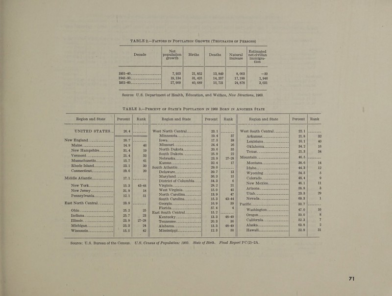   r ; Net Estimated &lt;i : Decade population Births Deaths Natural | net civilian 7 growth increase immigra-  tion eT) Ge ee Oe 7, 953 21, 852 13, 849 8, 003 —50 LE a P 19, 134 31, 425 14, 237 17, 188 1, 946 ; SESE USS lace en oleae 27, 909 40, 689 15, 721 24, 878 3, 031        Region and State Percent | Rank Region and State Percent UNITED STATES.-- 1 | CE ies 2 West North Central___-_-_-- 23.1 Siete ae eee Minnesota....$.5....- =. 19.4 | New England_-__- ye peer 8 Vt Ee al le Pe ee TOWR. 2 cb ents cheese 17.5 Miiairigcc S22 shee cock. 14.9 46 Missouri 24.4 New Hampshire________- 31.4 19 North Dakota__------.-- 20. 6 Varmonte eee 21.4 33 South Dakota-_-_-------- 25.9 Massachusetts__________- 15.7 41 2 Scio a Kansas-_--_-_- 32.4 Rhode Island_-.--------- 23.1 30 |! south Atlantic._.....-.----- 29.0 Connecticut_......---.-. 29.6 20 Delaware. 28. 2 39.7 Marvinnid 2-2 &lt;&lt;. &lt;5 Sh 223 36.3 i aa a aa ates ee cae District of Columbia____ 54.3 INSWd Ofs-.cato + toes 15.3 43-44 Virginia. &lt;2) obese 28. 2 New Jersey__..---------- 31.9 18 West Virginia-_--------- 15.0 Pennsylvania_.....------ 12.1 51 North Carolina_.-------- 13.9 South Carolina--_-.--~----- 15.3 East North Central ---....-- 28.0 Sea Georgian to 2} 16.9 : 3 Bioridaccle_. 3 2S oon asak: 57.4 } ONO &lt;-nnnsessessenend nan seit od East South Central__..------ 15.2 } Indiana --_-------------- 25.7 23 Kentucky i. a 13.3 : Jingle: 48225 52-5 oe 23.9 27-28 Tennessee ___ 20.3 Michigan-4.2 1422-252 25.3 24 ‘Mobamars t=. ok 13.3 12.3   Wisconsin ss.2- $225.-23 3: 15.5 42 Mississippi-c-t5-=.---  Region and State West South Central-_-__----_-- (ATERDSGN oo acca ne Louisiana _ --_---- Oklahoma   AW VOrning Fees ewe! COMOTMG &lt;6 attos-caneae sens Washington=..........-. LPRRON a cists wae wassens  SEE 5 ic a eo  Percent  Rank   oat ae