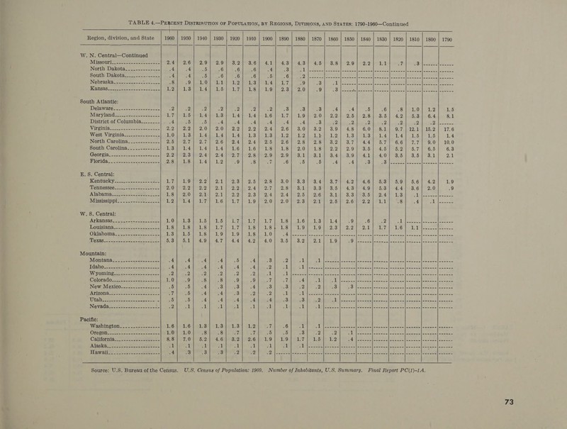                                      i Region, division, and State 1960 | 1950 | 1940 | 1930 | 1920 | 1910 | 1900 | 1890 | 1880 | 1870 | 1860 | 1850 | 1840 | 1830 | 1820 | 1810 | 1800 | 1790 W. N. Central—Continued Missouri oeen ate teeta nene 2.4] 2.6 2.9 2.9 3.2] 3.6 4.1 4.3 4.3 4.5 3.8 2.9 | 2.2 se aie RE ail Ce ey ee North Dakota_-__.---------- 4 4 5 6 6 6 4 3 ope ee ee se ot re ea een ene ee ae South Dakota____ vara 4 4 5 6 6 6 5 .6 52) || Saecaa esa ote cal aawene| weneae | eaesen|nacns|saseaaleaawos Nebraska-_--.---- rape 8 9 1.0 Ll 1.2 1.3 1.4 1 ay 9 .3 Pp ee ea) eee a) ss je el see IR ATISB8 foe seer cee ota to ows i a Ws Se es Jy: a DT a Wel fe Ds Ve a ea la 9 A fl oem a ieee eel ee Se as aL gh ghee coe South Atlantic: Delaware... --=-.-&lt;2--5-0-5. ae +2 .2 2 me 2 2 .3 3 .3 4 ate .5 .6 .8 1.0 1.2 1.5 Miarylandiec2s2c_ sess eee ee Ss 1.5 1.4 1.3 1.4 1.4 1.6 1.7 1.9 2.0) 2.2 2.5 |} 2.8] 3.56 4.2 5.3 | 6.4 8.1 District of Columbia____-~_- .4 5 5 4 4 .4 4 .4 4 .3 12 «2 2 +2 2 w2. Wy Ae eS 2.2 2.2 2.0) 2.0 2.2 2.2) 2.4 2.6 3.0] 3.2 3.9 4.8 6.0} 81 9.7 |12.1 | 16.2 17.6 1.0 13 1.4 1.4 1.4 1.3 1.3 1,2 1.2 1g 1.2 1.3 1.3 1.4 1.4 pO) 1.5 1.4 2.5 2.7 2.7 2.6 2.4 2.4 2.5 2.6 2.8 2.8) 3.2 3.7 4.4 5.7 6.6 vy 9.0 10.0 1.3 1.4 1.4 1.4 1.6 1.6 1.8 1.8 2.0 1.8 2.2 2.9 3.5 4.5 5.2 5.7 6.5 6.3 Georgia. &lt;2ss-secscsteckses cs FZ 2aMouo eens) Ae a eee RM AIO me OAM BI eS Lal (Saale Bx0 Hea Dl 480M BPR. (8.60) 8. 2.1 Wioridac.e22--$.2--s-ccSesec 2.8 1.8 1.4 12 Aa 8 AN .6 6 .6 .4 4 .3 i0: lecepae eeacacl=ctewn|anaces E. S. Central: Kentucky -s--2sc--2ss22253.5 Pat 1.9 2.2 2.1 2S Bb 2.8 3.0 3.3) 3.4 3.7 | 4.2 4.6 5.3 5.9 5.6 4.2 1.9 SDOHNESSEO nates ceeeee see coee 2.0 | 2.2 2.2 2.1 2:2 2.4 2.7 2.8 3.1 3.3 3.5 4.3 4,9 5.3 4.4] 3.6 2.0 9 Alabatin.stAs=-6 S008. &lt;2... 2 1.8 2.0 2.1 2.1 2.2 2.3) 2.4 2.4 2.5 2.6 3.1 3.3} 3.5 2.4 1.3 Ake ace ae REE ~ Wississippi. == 5--.22-e2s25-5 1.2 1.4 ay 1.6 1:7 1.9 2.0 2.0 2.3 2.1 2.5 2.6 2.2 1.1 .8 .4 Mh Hesosee . S. Central: AY KANISGS 2 oe oo pamcasce scan 1.0 1.3 1.5 1.5 fae Bs Lay 1.8 1.6 1.3 1.4 9 .6 Ar} bilaseceelacencaleanass Louisiana 1.8 1.8 1.8 1.7 ) IR 1.8 1.8 1.8 1.9 £91 2.38] 22 2.1 b Wd 1.6 Dees coea tee Oblahomg 4. os. aenun--4-2=, 1.3 1.5 1.8 1,9 1.9 1.8 1.0 BCP | ee = oar | Sees ees eS =| eee t= eee ee ee Pee ee ee YY Ces See ae ae 5.3 5.1 4.9 4.7 4.4] 4.2 4.0 3.5 3.2 2.1 1.9 a eee) See See ee ae ee ae Mountain: Montane 22 2. acsns en 4 4 4 4 5 4 .3 ie aa ly ee ee Se tea eae ae ae |Home | eee aaa lee tae 4 .4 4 4 4 4 me ak “fi | Se ES ae el ae aS EE 2 ee ees ee ees o eee Mee 2 2 +2 «2 2 “2 &lt;a PD SSeS PRR eal pS ae I et PR Re | ae omen I ee |S el emp 1.0 9 8 .8 9 9 awe Px | 4 i PW) SE See ee 2 a Ve | =e 5 6 4 3 .3 4 .3 3 .2 ye 3 i Sa a SP al OS a5 Ll A atl 5 .4 .4 .3 “2 a wl Ao ee eee eer eee Ces See ae an ances .5 5 4 4 .4 4 .4 3 3 «2 ep eer I etiam ee | oe meee .2 il ok ae an re | at il | I PP cere | lee ems ed erm es el Shem | Ses ee Pacific: Washington... s2-&gt;-~sacs-— 1.6 1.6 1.3 1.3 1.3 12) rect .6 ah | Os a SE Eats, Se Sass ae See me OPO cose ovine onan on ve ne 1.0} 1.0 8 .8 Ry pe 4 .5 6 3 22 ey ay ip hee | ek cea amar teal Rab Ra (Ne California... = =--.22:s383-5- 8.8 7.0 5.2 4.6] 3.2] 2.6 1.9 1.9 7 1.5 12 Pa \Swusas|(Seaan ach a6|Cocrantsaacsal apse Alaska. 23-225.t 2 ce et a ai tt i | Fat ma =p Pio oeeee ene Meet es oy Sacco socenalanee we foonsnelaeerca|acane