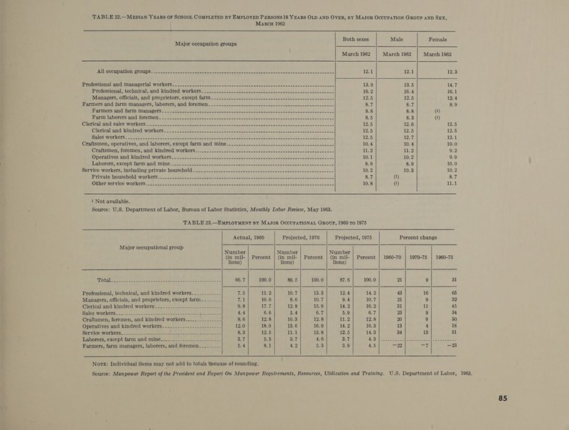 MARCH 1962 | ss ; ; Both sexes Male Female Major occupation groups March 1962 March 1962 March 1962         AT OOCUID ATION POU ener tans ne ape eee fee ee ce. naan eae cnc ncceewacnnet unadasseanue 12.1 12.1 12.3 BLOSSOM Een OMUAnAcerial WOIKOlS tend. Asgnahe Hs aheo een a esa aden s cae ee eeu enancaa cee aececcac ae 13.9 13.5 14.7 Professional, Lechnicalang kindred: Workers: .222 ease acs &gt; seb oncsc sen. todas Setewe es cecaeeeaueous 16.2 16.4 16.1 Managers) officials; and proprietors; except farm. 22. -.5. 2b 2- ok ao ois oe edb whence accuccuncue 12.5 12.5 12.4 Farmers and farm managers, laborers, and foremen 8.7 8.7 8.9 Farmers and farm managers 8.8 8.8 (1) Farm laborers and foremen----- 8.5 8.3 (1) GOTICHI as1G SHIGS WOTKCIS See sata oe 2a me fen ou coerce, ee teaw neon eee ceawacctdeseod 12.5 12.6 12.5 Clerical and kindred workers 12.5 12.5 12.5 BOIS WOU RONG oo cee captain ee ncekdeuane bent dcnaneh cor. 12.5 12.7 12.1 Craftsmen, operatives, and laborers, except farm and mine-__ 10.4 10.4 10.0 Craftsmen, foremen, and kindred workers-____._-----_---- 3.2 pw ae 9.2 Operatives:and kindred workers sesues.s8 8 ee bee nS ore Fo Ns es es 10.1 10.2 9.9 IDADOLErSOXCoph Lem And tainGseeec sa, aoeeel Se obetE tos-- Suet ar acabekeavnecesesoonesews tebe deco sk 8.9 8.9 10.0 Service workers, including private household e 10,2 10.3 10.2 Private household workers_____....-------- =A 8.7 (1) 8.7 Other service workers;.2..s22 223-52 25: ---bse-23 i Re aa Be Sees see ebe cad. te st cade 10.8 (1) 11.1  1 Not available. Source: U.S. Department of Labor, Bureau of Labor Statistics, Monthly Labor Review, May 1963. TABLE 23.,—EMPLOYMENT BY MAJOR OCCUPATIONAL GROUP, 1960 TO 1975        Actual, 1960 Projected, 1970 Projected, 1975 Percent change Major occupational group Number Number Number (in mil- | Percent | (in mil- | Percent | (in mil- | Percent | 1960-70 | 1970-75 | 1960-75 lions) lions) lions) ANN ba ee oe Se eee ee eee oe as ee 66.7 100.0 80.5 100.0 87.6 100.0 21 9 31 Professional, technical, and kindred workers----__---_--- 7.5 11.2 10.7 13.3 12.4 14.2 43 16 65 Managers, officials, and proprietors, except farm -------- ak 10.6 8.6 10.7 9.4 10.7 21 9 32 Cleri¢al-and kindred workers* &lt;.---.2------=-...2-2....- 9.8 WEY) 12.8 15.9 14.2 16.2 31 ll 45 Sales Workers -go)-¢ See ee ee oe ema eee Se Sateen 4.4 6.6 5.4 6.7 5.9 6.7 23 9 34 Craftsmen, foremen, and kindred workers-_--__---------- 8.6 12.8 10.3 12.8 11.2 12.8 20 9 30 Operatives and kindred workers----.----.-------------- 12.0 18.0 13.6 16.9 14.2 16.3 13 4 18 BArviCRWwOrkens.. &lt;3) an 3 ege o an cae are soemnasass =h&lt;-~ 8.3 12.5 TT 13.8 12.5 14.3 34 13 51 Laborers, except farm and mine.-..-_...-------.-------- 3.7 5.5 3.7 4.6 3.7 eG leet ee | eee eee | me ere Farmers, farm managers, laborers, and foremen--_-_------ 5.4 8.1 4.2 5.3 3.9 4.5 =22 it —23      Note: Individual items may not add to totals because of rounding. Source: Manpower Report of the President and Report On Manpower Requirements, Resources, Utilization and Training. U.S. Department of Labor, 1963,