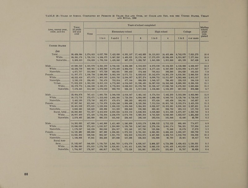 Area, census year, color, and sex UNITED STATES 1960 Nonwhite--- White___-_ Nonwhite_ Rural, total___ White __-- Nonwhite_ White ___- Nonwhite- 88   Total, 25 years old and over 99, 438, 084 89, 581, 174 9, 856, 910 43, 258, 756 4, 671; 757 51, 507, 571 46, 322, 418 5, 185, 153 71, 052, 219 63, 573, 774 7,478, 445 30, 172, 718 3, 492, 160 37, 387, 341 33, 401, 056 3, 986, 285 28, 385, 865 26, 007, 400 2, 378, 465 13, 086, 038 1,179, 597 14, 120, 230 12, 921, 362 1, 198, 868 21, 163, 087 19, 398, 690 1, 764, 397 AND RURAL, 1960      None 2, 274, 813 1,720, 154 554, 659 849, 081 315, 998 1, 109, 734 871, 073 238, 661 1, 563, 256 1, 248, 696 314, 560 747, 411 573, 671 173, 740 815, 845 675, 025 140, 820 711, 557 471, 458 240, 099 275, 410 142, 258 293, 889 196, 048 97, 841 548, 650 370, 053 178, 597  lto4 6, 027, 769 4, 268, 575 3, 341, 100 2, 363, 380 977, 720 2, 686, 669 1, 905, 195 781, 474 3, 615, 110 2, 536, 071 1,079, 039 1, 313, 063 582, 671 1, 719, 376 1, 223, 008 496, 368 2, 412, 659 1, 732, 504 680, 155 1, 050, 317 395, 049 967, 293 682, 187 285, 106 1,759, 710 1, 278, 793 480, 917   Elementary school 1to3 4 or more Median school years com- pleted  5and6 us 8 7, 422, 630 | 6,331,197 | 17, 442, 933 5, 987, 285 | 5,463,621 | 16,179, 146 1, 435, 345 867, 576 1, 263, 787 3,759,521 | 3,259,486 | 8, 516,320 3,076,490 | 2, 869, 054 7, 941, 872 683, 031 390, 432 574, 448 3, 663, 109 | 3,071, 711 8, 926, 613 2,910, 795 | 2,594, 567 8, 237, 274 752, 314 477, 144 689, 339 4,772,306 | 4,018,043 | 11, 596, 430 3, 778, 606 | 3,388,912 | 10, 578, 792 993, 700 629, 131 1,017, 638 2, 348, 058 | 2,018, 547 5, 461, 142 1, 869, 584 | 1, 729, 264 4,994, 490 478,474 | 289, 283 466, 652 2, 424, 248 | 1,999, 496 6, 135, 288 1, 909,022 | 1, 659, 648 5, 584, 302 515, 226 339, 848 550, 986 2, 650, 324 | 2,313, 154 5, 846, 503 2, 208,679 | 2,074, 709 5, 600, 354 441, 645 238, 445 246, 149 1, 411, 463 | 1, 240, 939 3, 055, 178 1, 206,906 | 1,139,790 | 2, 947,382 204, 557 101, 149 107, 796 1, 238, 861 | 1, 072, 215 2, 791, 325 1, 001, 773 934, 919 2, 652, 972 237, 088 137, 296 138, 353 1, 941, 703 | 1,674,579 4, 036, 167 1, 626,951 | 1,501, 451 3, 850, 786 314, 752 173, 128 185, 381     High school 1to3 4 19,115,915 | 24, 455, 484 17, 273,976 | 23, 099, 636 1, 841,939 | 1,355, 848 8, 973,036 | 10, 154,325 8,177,224 | 9, 587,939 795, 812 566, 386 10, 142,879 | 14, 301,159 9,096, 752 | 13, 511,697 1, 046, 127 789, 462 14, 087,032 | 18, 243, 946 12, 528, 147 | 17,049, 746 1, 558, 885 | 1,194, 200 6, 574,514 | 7, 442, 2038 5, 899,090 | 6, 946, 765 675, 424 495, 438 7,512, 518 | 10, 801, 743 6, 629,057 | 10, 102, 981 883, 461 698, 762 5,028, 883 | 6, 211, 538 4,745, 829 | 6,049, 890 283, 054 161, 648 2,398,522 | 2,712,122 2,278,134 | 2,641,174 120, 388 70, 948 2, 630,361 | 3,499, 416 2, 467,695 | 3,408, 716 162, 666 90, 700 3,909,227 | 4,724,288 3, 683,153 | 4,591, 453 226, 074 132, 835  8, 742,070 8, 310, 937 431, 133 3, 918, 069 204, 620 4,619, 381 4,392, 868 226, 518 6, 866, 563 6, 478, 910 387, 653 3, 128, 748 184, 541 3, 553, 274 3, 350, 162 203, 112 1, 875, 507 1, 832, 027 43, 480 789, 321 20,079 1, 066, 107 1,042, 706 23, 401 1, 438, 412 1, 402, 625 35, 787  7, 625, 273 7, 277, 844 347, 429 4, 638, 957 4, 475, 647 163, 310 2, 986, 316 2, 802, 197 184, 119 6, 289, 533 5, 985, 894 303, 639 3, 863, 980 3, 718, 043 145, 937 2, 425, 553 2, 267, 851 157, 702 1, 335, 740 1, 291, 950 43, 790 774,977 757, 604 17,373 560, 763 534, 346 26, 417 1, 130, 351 1, 098, 425 36, 926 10.6 10.9 8.2 10.3 10.7 7.9 10.9 11.2 8.5 11.1 11.5 8.7 11.0 11.3 8.5 11.2. 11.6 8.9 9.2 9.6 6.2 8.9 9.0 5.5 9.8 10.2 6.8 9.5 9.9 6.4