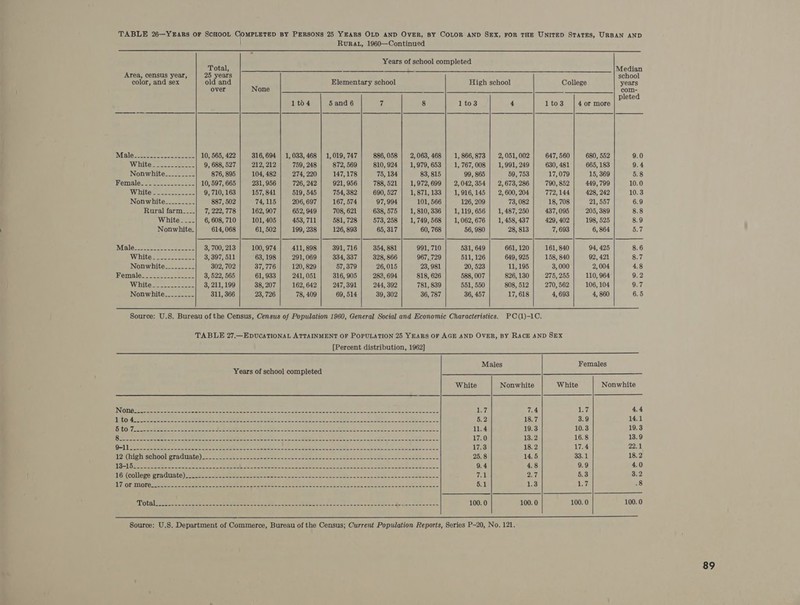                       Total, ‘an Median Area, census year, 25 years school color, and sex old and Elementary school High school College years over None com- pleted 1to04 5 and 6 7 8 1to3 4 1to3 4 or more MigI6 steeern secon aoe 10, 565, 422 316, 694 | 1,033,468 | 1,019, 747 886, 058 2, 063, 468 1, 866, 873 2, 051, 002 647, 560 680, 552 9.0 IW Dita: 35 Sees 9, 688, 527 212, 212 759, 248 872, 569 810, 924 1,979, 653 1, 767, 008 1,991, 249 630, 481 665, 183 9.4 Nonwhite________. 876, 895 104, 482 274, 220 147,178 75, 1384 83, 815 99, 865 59, 753 17,079 15, 369 5.8 Pemalere eon seks e bee 10, 597, 665 231, 956 726, 242 921, 956 788, 521 1, 972, 699 2,042,354 | 2,673,286 790, 852 449,799 10.0 9, 710, 163 157, 841 519, 545 754, 382 690, 527 1, 871, 133 1, 916, 145 2, 600, 204 772, 144 428, 242 10.3 887, 502 74, 115 206, 697 167, 574 97,994 101, 566 126, 209 73, 082 18, 708 21, 557 6.9 Rural farm_.._| 7, 222,778 162, 907 652, 949 708, 621 638, 575 1, 810, 336 1, 119, 656 1, 487, 250 437,095 205, 389 8.8 White__-_| 6,608, 710 101, 405 453, 711 581, 728 573, 258 1, 749, 568 1, 062, 676 1, 458, 437 429, 402 198, 525 8.9 Nonwhite_ 614, 068 61, 502 199, 238 126, 893 65, 317 60, 768 56, 980 28, 813 7, 693 6, 864 5.7 IM BIer cc Been. cuceee me 8, 700, 213 100, 974 411, 898 391, 716 354, 881 991, 710 531, 649 661, 120 161, 840 94, 425 8.6 IWihites cose eoaee 3, 397, 511 63, 198 291, 069 334, 337 328, 866 967,729 611, 126 649, 925 158, 840 92, 421 8.7 Nonwhite_________ 302, 702 37,776 120, 829 57,379 26,015 23, 981 20, 523 11, 195 3, 000 2, 004 4.8 Memalen. perce 22 kas ae 3, 522, 565 61, 933 241, 051 316,905 | 288, 694 818, 626 588, 007 826,130 | 275,255 110, 964 9.2 Wihiteser sce) 3, 211, 199 38, 207 162,642 | 247,391 244, 392 781, 839 551, 550 808,512 | 270,562 | 106,104 9.7 Nonwhite_____.__- 311, 366 23, 726 78, 409 69, 514 39, 302 36, 787 36, 457 17, 618 4, 693 4, 860 6.5 Source: U.S. Bureau of the Census, Census of Population 1960, General Social and Economic Characteristics. PCO(1)-1C. TABLE 27.—EDUCATIONAL ATTAINMENT OF POPULATION 25 YEARS OF AGE AND OVER, BY RACE AND SEX [Percent distribution, 1962] Males Females Years of school completed White Nonwhite White Nonwhite BYE 7.4 1 Re 4.4 5.2 18.7 3.9 14.1 LWT Eee. Reel ee | EE Ek eee Se See a ee Pay ae, 2, ne ee yo 11.4 19.3 10.3 19.3 2h See Boe as Se FS = Sees See Ee -- ee Se Se ee 5 ee 17.0 13,2 16.8 13.9 tl Ieee = RR 5 oe ee 2 ee eee ee ee eee 17.3 18.2 17.4 22.1 TRAGSN A EME aT) eg gf tae rey epee OS Se Ne EN ee ee) ee 25.8 14.5 33.1 18.2 9.4 4.8 9.9 4.0 16 (college graduate) ae 2.7. 5.3 3.2 Ai OF TILOTG sees eet re oe ee ior eee Oo ee ee ee 6.1 1.3 ple! 8 MWe LS = OR Ae ta ee) Se eo 1 Ape) eee Ce Ce Sees Sem 100.0 100.0 100.0 100.0 