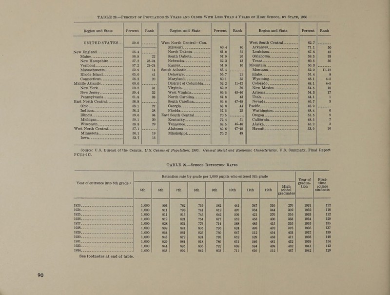 90 Region and State UNITED STATES___ New Hampshire_-___..-_- Vertnont. cc. ceanneeeaed Massachusetts-_--...._.-- Rhodeénstand &gt; 25s222 ne Connecticut--_-.-.---.-.- Middle Atlantic. --.-.-.-_-__ IN@w: MOrk.~.2eeeus eee New Jersey-.-...--.-.=-. Pennsylvania-__--._--.--- East North Central__----___- Michigan Wisconsin o_.- 2. =-ceeeees    Percent 59.0 55.4 56.8 57.2 57.2 52.9 65.0 56.2 60.0 59.2 59.4 61.8 58.8 58.1 58.2 59.6 59.1 58.3 57.1 56.1 53.7  Rank Region and State beers West North Central—Con. IMUssoutin 3. cereacsece Seis xtie le North Dakota.....-...... 22 South Dakota-__.---_-__ 23-24 Nebraskas. cc sos sel cena 23-24 Kansas. 255 222 14 || South Atlantic. -_....._:...- 41 Delaware ccs 2 see 20 Maryland 222: o-oo. ee Bae ties District of Columbia_ -__ 31 Virginiaoec eso see eee 32 West Virginia_.......__. 38 North Carolina-----__-__ pes seep South Carolina__._.._..- 27 Georgians so. 2s os 28 Wloridas22o2-- eee ee 34 || East South Central_________ 30 Renittcky oes ee 29 SV ORNCESOOE oe ates soe a eee Alabams os. 5.52 19 Mississippi. 2se2ecc.- 8 15    Percent 63. 4 61.0 57.9 52.3 61.9 63.4 56.7 60.1 52.2 62.2 69.5 67.8 69.6 68.0 57.5 70.5 72.4 69.5 69.6 70.2 Rank 45-46       Percent cal 67.6 59.5 60.5 50.3 52.2 51.4 48.1 48.1 54.5 54.3 44.1 46.7 48.9 48.4 51.5 48.5 45.2 53.9  Rank PO(1)-10.    5th 1,000 1,000 1,000 1,000 1,000 1,000 1,000 1,000 1,000 1, 000    6th 7th 8th 893 782 719 911 798 741 911 815 745 928 834 779 939 847 805 954 861 825 943 872 824 929 884 818 944 895 836 953 892 842 9th 582 612 642 714 736 760 770 780 792 803  10th 441 470 509 588 624 647 652 651 688 711 11th 347 384 421 485 498 512 529 546 504 610  12th 310 344 370 415 432 454 463 481 489 512 High school graduates 270 302 316 355 378 403 417 432 462 467 Year of gradua- tion 1931 1932 1933 1935 1936 1937 1938 1939 1941 1942 First- time college students 122 118 112 135 137 139 148 154 142 129