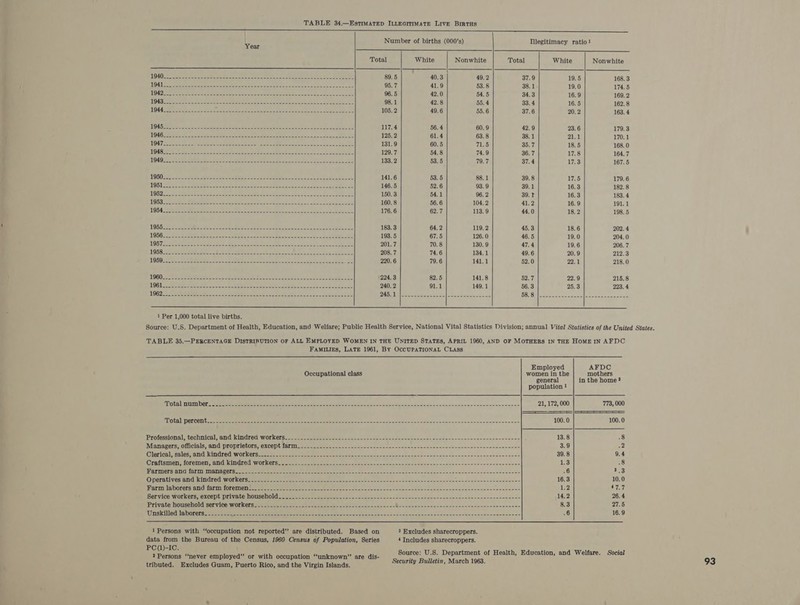 TABLE 34,—EstIMATED ILLEGITIMATE LIVE BIRTHS           } Number of births (000’s) Tllegitimacy ratio! Year Total White Nonwhite Total White Nonwhite 89.5 40.3 49.2 37.9 19.5 168.3 95.7 41.9 63.8 38.1 19.0 174.5 96. 5 42.0 54.5 34.3 16.9 169.2 98.1 42.8 55.4 33.4 16.5 162.8 105.2 49.6 55.6 37.6 20.2 163. 4 117.4 56.4 60.9 42.9 23.6 179.3 125.2 61.4 63.8 38.1 7186 | 170.1 131.9 60. 5 71.5 35.7 18.5 168.0 129.7 54.8 74.9 36.7 17.8 164.7 133.2 53.5 79.7 37.4 17.3 167.5 141.6 53.5 88.1 39.8 17.5 179.6 146.5 52.6 93.9 39.1 16.3 182.8 150.3 54.1 96. 2 39.t 16.3 183.4 160.8 56.6 104.2 41.2 16.9 191.1 176.6 62.7 113.9 44.0 18.2 198.5 183.3 64.2 119.2 45.3 18.6 202. 4 193.5 67.5 126.0 46.5 19.0 204.0 201.7 70.8 130.9 47.4 19.6 206. 7 208. 7 74.6 134. 1 49.6 20.9 212.3 220.6 79.6 141.1 52.0 22.1 218.0 TOGO. 28 Socom ee Ne adh ene eh ee Sowa coke eesescnda condoms oe. 224.3 82.5 141.8 52.7 22.9 215.8 Ue Ee a ee, SO, | ae se te, ee ier ae ee 240, 2 91.1 149.1 56.3 25.3 223.4 BS TY eS 2 Se aE neo ee Se Ae i i en a OE ATAY | Ce See - ey ee eee ee BS) Sh] b gree esacasGad|es-se aan ae    1 Per 1,000 total live births. TABLE 35,—PERCENTAGE DISTRIRUTION OF ALL EMPLOYED WOMEN IN THE UNITED STATES, APRIL 1960, AND OF MOTHERS IN THE HOME IN AFDC FAMILIES, LATE 1961, By OCCUPATIONAL CLASS       Employed AFDC Occupational class women in the mothers general in the home ? population ! WALRAD cho ber ors Mg oe ON) ee RR ae eae ee ee ae ee ee a 21, 172, 000 773, 000 NEO GA SHRI OOING coo gale ea ee ete al en a sare ne abe seen guides sen ani aioe ecksar sae cscs eesmewnwosendaccsnennencane 100.0 100.0 ‘Profecaional, technical, nd Eindro Workers. o-. - ease soses seas oe oe wo ro ste ease eaten oe dae anew ene ncaasssennconan 13.8 8 Managers, officials, and proprietors, except farm 3.9 2 Olerical, salessand'Bindredworkers--.0 2) sc cee te a oe ase ee a 39.8 9.4 Craftsmen, foremen, and kindred workers_..--.-_.-_-.----------------- 1.3 8 Warmers aid sari Sue DAGCYS ooo, wees eee tas cae aes nee See Se een ces .6 3.3 Operntives and kindred workers. 2-32.) 22.5 ec - ween nada bacasdastosescece 16.3 10.0 Farm laborers and farm foremen-.--_-----.----------------- x22) 47.7 Bervice Workers, except tt Wiio DOUSCHOIG owe oot oe eee oe eae cae ala daee ant aeeecaavaneeadwwnccsasennnntce 14.2 26.4 Peri Vale GOURGNGIG RELV108 WwODk CIs sec et as ses meant oto See ne eR Soe en a oe eee sense 8.3 27.5 NU ega rans pe eee tg pene ee a ee ee SE eee ee ode ew cane cece Sucates ee cece ceamencese 6 16.9 1 Persons with “occupation not reported” are distributed. Based on 3 Excludes sharecroppers. data from the Bureau of the Census, 1960 Census of Population, Series 4 Includes sharecroppers. PC(1)-IC. Source: U.S. Department of Health, Education, and Welfare. Social tributed. Excludes Guam, Puerto Rico, and the Virgin Islands.