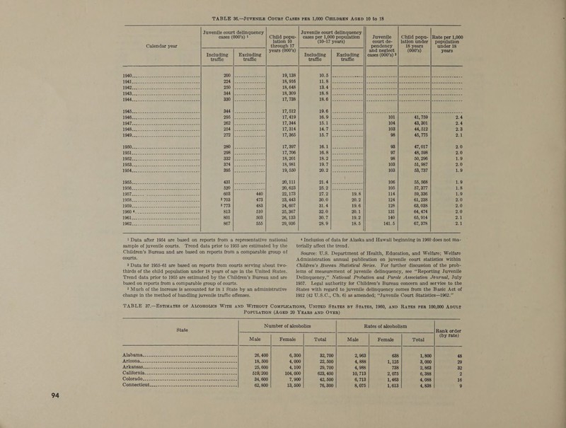94  Juvenile court delinquency cases (000’s) 1 Child popu- lation 10 Calendar year through 17 years (000’s) Including Excluding traffic affic Juvenile court delinquency cases per 1,000 population (10-17 years) Including Excluding traffic traffic Juvenile Child popu- | Rate per 1,000 court de- | lation under | population pendency 18 years under 18 and neglect (000’s) years cases (000’s) 2 17, 738 17, 512 17, 419 17, 344 17, 314 17, 365 17, 397 17, 706 18, 201 18, 981 19, 550 20, 623 22, 173 23, 443 24, 607 25, 367 26, 133 29, 936  1 Data after 1954 are based on reports from a representative national sample of juvenile courts. Trend data prior to 1955 are estimated by the Children’s Bureau and are based on reports from a comparable group of courts. 2 Data for 1955-61 are based on reports from courts serving about two- thirds of the child population under 18 years of age in the United States. Trend data prior to 1955 are estimated by the Children’s Bureau and are based on reports from a comparable group of courts. 3 Much of the increase is accounted for in 1 State by an administrative change in the method of handling juvenile traffic offenses.   NOL? We Sees Scouse 20,2 | ae exe 262 Wess orsSa ice 27.2 19.8 30.0 20.2 31.4 19.6 32.0 20.1 30.7 19.2 28.9 18.5  103 51, 987 2.0 103 53, 737 1.9 105 57, 377 1.8 114 59, 336 1.9 124 61, 238 2.0 128 63, 038 2.0 131 64, 474 2.0 140 65, 914 2.1 141.5 67, 378 2.1 terially affect the trend. Administration annual publication on juvenile court statistics within Children’s Bureau Statistical Series. For further discussion of the prob- lems of measurement of juvenile delinquency, see ‘Reporting Juvenile Delinquency,” National Probation and Parole Association Journal, July 1957. Legal authority for Children’s Bureau concern and service to the States with regard to juvenile delinquency comes from the Basic Act of 1912 (42 U.S.C., Ch. 6) as amended; ‘Juvenile Court Statistics—1962.””    Number of alcoholics Rates of alcoholism State Rank order (by rate) Male Female Total Male Female Total Alabamaces fe cnetseet en cnacene ees emer omeneeae 26, 400 6, 300 32, 700 2, 963 638 1,800 48 ATIGOND Was san cedanccnruwecanskudwecdastavednacbes 18, 500 4,000 22, 500 4, 888 1,125 3, 000 29 Arkatiaas 06 is sc nats eae gakonnasesaeaeehwonmtas 25, 600 4,100 29, 700 4, 988 738 2, 863 32 Californie. ccc. sscnbagsncnlaeeapeeeee eno nereeeenee 519, 200 104, 000 623, 400 10, 713 2, 075 6, 388 Qolorado..._ [n= 25525 55-soSeeteameen see seabeeeeeeae 34, 600 7, 900 42, 500 6, 713 1, 463 4, 088 16 Connectiout s 22-2. ssa cease onsaan se Sessan meee eee 62, 800 13, 500 76, 300 8, 075 1,613 4, 838 9 EEE