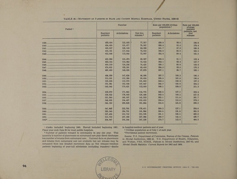         Number Rate per 100,000 civilian Rate per 100,000 population 3 average Period ! resident patients, net Resident Admissions Net live Resident Admissions live patients releases ? patients releases 433, 054 122,503 | 77,317 330.9 93.6 180.8 434, 409 121,077 76, 567 330. 0 92.0 178.4 449, 657 128, 103 82, 933 341.7 97.3 186.3 454, 181 117, 644 74, 650 346.9 89.8 165.5 452, 646 113, 940 72,997 355.0 89.4 161.0 455, 980 115, 472 69, 327 359.9 91.1 152.4 463, 254 119, 082 72, 622 363.1 93.3 157.7 469, 253 124, 258 74, 425 339.1 89.8 159.6 476, 825 133, 291 83, 416 334. 5 - 93.5 176, 2 489, 400 143, 225 87, 878 337.1 98.7 182.1 498, 339 147, 828 96, 996 337.7 100.2 196.5 512, 501 152, 286 99, 659 339.9 101.0 196.6 520, 326 152, 079 101, 802 343.2 100.3 197.2 531, 981 162, 908 107, 647 345.7 105.9 204. 5 545, 045 170, 621 113, 959 348.1 109.0 211.3 553, 979 171, 682 118, 775 346.9 107.5 216.4 558, 922 178, 003 126, 498 343.0 109.2 227.8 551, 390 185, 597 145, 313 332.1 111.8 261.7 548, 626 194, 497 150, 413 324.4 115.0 273.5 545, 182 209, 823 161, 884 316.6 121.8 296.0 541, 883 222, 791 176, 411 309. 2 127.1 324.6 535, 540 234, 791 191, 386 300.6 131.8 355.3 527, 456 252, 742 215, 596 291.1 139.5 | 405.0 515, 700 267, 068 227, 368 280.7 145.4 436.7 504, 947 285, 244 247, 228 270.7 152.9 484.3    1 Alaska included beginning 1960. Hawaii included beginning 1961. Fiscal year ends June 30 for most public hospitals. 2 Number of patients released to community in any one year. This quantity is number of placements on extramural care plus direct discharges less number of returns from extramural care. National data on placements and returns from extramural care not available but net releases may be computed from less detailed movement data as: Net releases=resident patients beginning of year-+all admissions (excluding transfers)—deaths  in hospital-resident patients end of year. 3 Civilian population as of July 1 of each year. *Provisional patient movement. Source: U.S. Department of Commerce, Bureau of the Census, Patients in Mental Institutions, 1939-46. U.S. Department of Health, Education, and Welfare, PHS, NIMH, Patients in Mental Institutions, 1947-61; and Mental Health Statistics: Current Reports for 1962 and 1963.