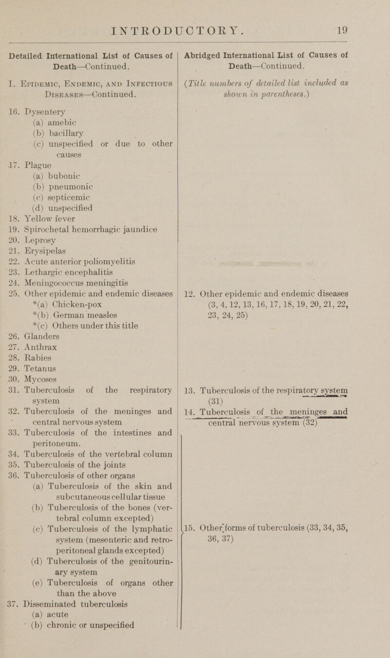   Detailed International List of Causes of Death—Continued. I. Errpemic, ENDEMIC, AND INFECTIOUS DisEAsSES—Continued. 16. Dysentery (a) amebic (b) bacillary (c) unspecified or due ‘to other causes 17. Plague (a) bubonic (b) pneumonic (c) septicemic (d) unspecified 18. Yellow fever 19. Spirochetal hemorrhagic jaundice 20. Leprosy 21. Erysipelas 22. Acute anterior poliomyelitis 23. Lethargic encephalitis 24. Meningococcus meningitis 25. Other epidemic and endemic diseases *(a) Chicken-pox *(b) German measles *(c) Others under this title 26. Glanders 27. Anthrax 28. Rabies 29. Tetanus — 30. Mycoses 31. Tuberculosis of system 32. Tuberculosis of the meninges and central nervous system 33. Tuberculosis of the intestines and . peritoneum. 34. Tuberculosis of the vertebral column 35. Tuberculosis of the joints 36. Tuberculosis of other organs (a) Tuberculosis of the skin and subcutaneous cellular tissue (b) Tuberculosis of the bones (ver- tebral column excepted) (c) Tuberculosis of the lymphatic system (mesenteric and retro- peritoneal glands excepted) (d) Tuberculosis of the genitourin- ary system (e) Tuberculosis of organs other than the above 37. Disseminated tuberculosis (a) acute ' (b) chronic or unspecified the respiratory  Death—Continued. (Title numbers of detailed list included as shown in parentheses.) 12. Other epidemic and endemic diseases (Qi 412-415, 16, 17, 1819, 20: 21, 22, 23, 24. 25) 13. Tuberculosis of the respiratory system (31) 14. Tuberculosis of the meninges and central nervous system (32) 15. Other forms of tuberculosis (33, 34, 35, 36, 37)