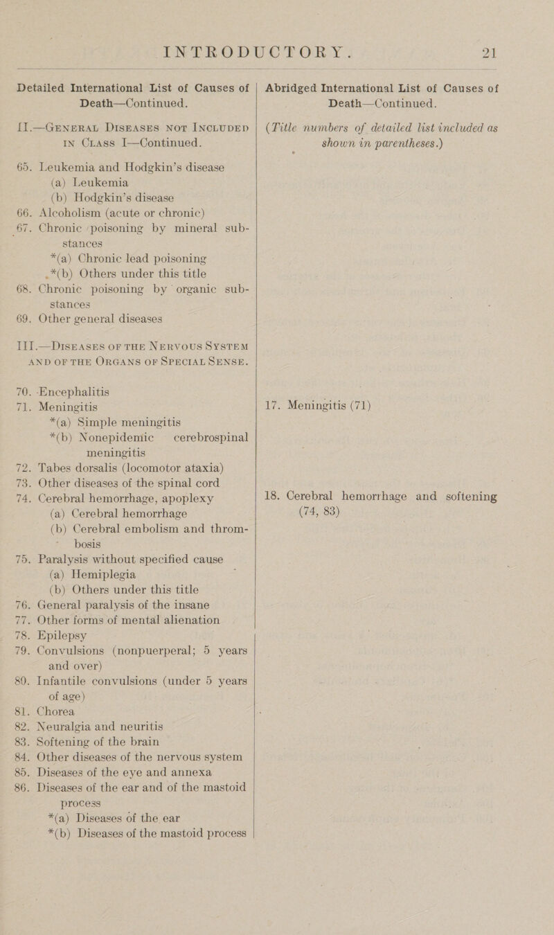  Detailed International List of Causes of Death—Continued. {1.—GENERAL DISEASES Not INCLUDED IN Crass I—Continued. 65. Leukemia and Hodgkin’s disease (a) Leukemia (b) Hodgkin’s disease 66. Alcoholism (acute or chronic) 67, Chronic ‘poisoning by mineral sub- stances *(a) Chronic lead poisoning .*(b) Others under this title 68. Chronic poisoning by organic sub- stances 69. Other general diseases IIT.—DIseaASsEsS OF THE NERVOUS SYSTEM AND OF THE ORGANS OF SPECIAL SENSE. 70. -Encephalitis 71. Meningitis *(a) Simple meningitis *(b) Nonepidemic — cerebrospinal meningitis 72. Tabes dorsalis (locomotor ataxia) 73. Other diseases of the spinal cord 74. Cerebral hemorrhage, apoplexy (a) Cerebral hemorrhage (b) Cerebral embolism and throm- bosis 75. Paralysis without specified cause (a) Hemiplegia 7 (b) Others under this title 76. General paralysis of the insane 77. Other forms of mental alienation 78. Epilepsy 79. Convulsions (nonpuerperal; 5 years and over) 80. Infantile convulsions (under 5 years of age) 81. Chorea 82. Neuralgia and neuritis 83. Softening of the brain 84. Other diseases of the nervous system 85. Diseases of the eye and annexa 86. Diseases of the ear and of the mastoid process *(a) Diseases of the ear *(b) Diseases of the mastoid process    Death—Continued. shown in parentheses.) ® (74, 83)