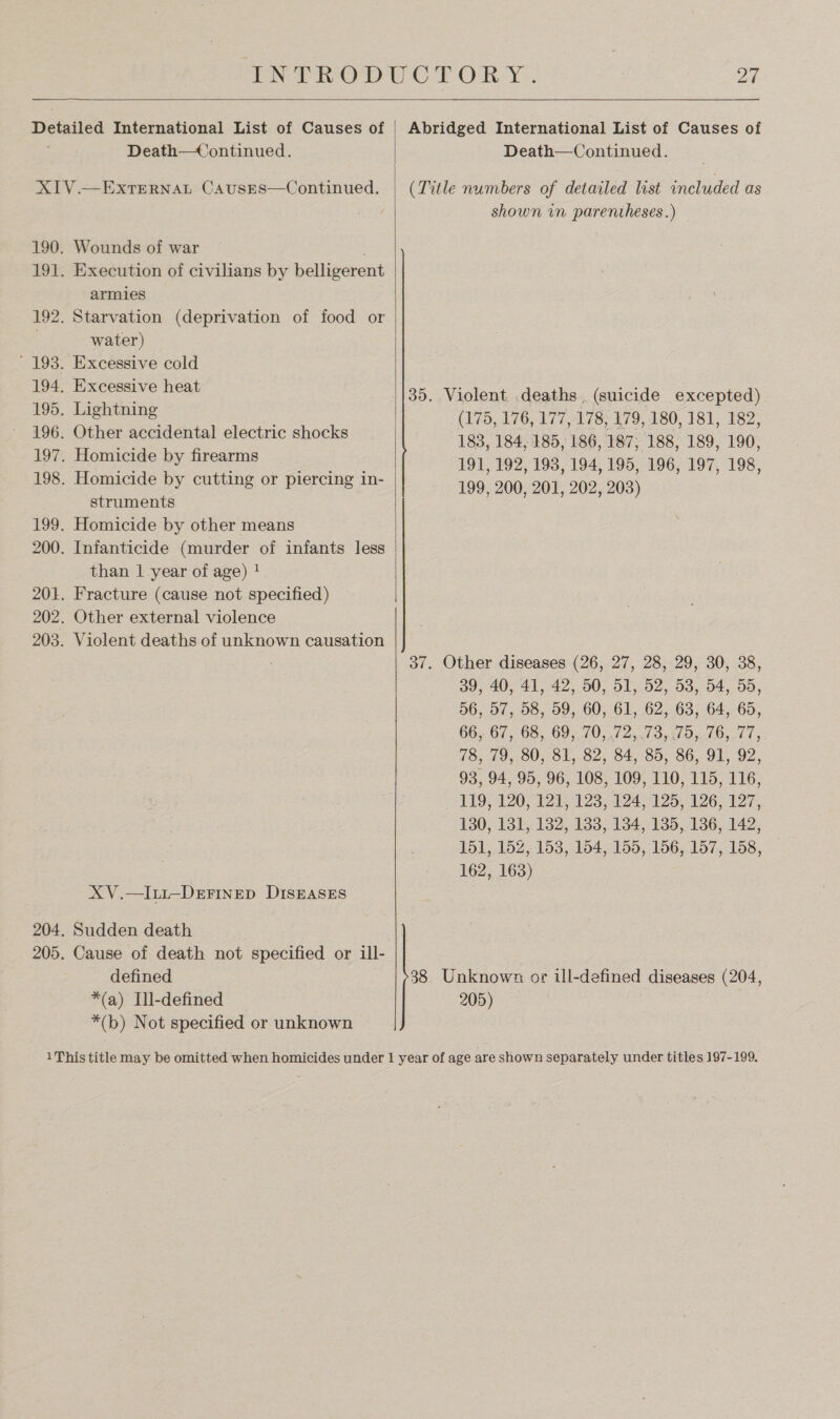 Death—Continued. Wounds of war Execution of civilians by belligerent armies water) Excessive cold Excessive heat Lightning Other accidental electric shocks Homicide by firearms Homicide by cutting or piercing in- struments Homicide by other means Infanticide (murder of infants less than 1 year of age) } Fracture (cause not specified) Other external violence Violent deaths of unknown causation XV.—Iti-DEFINED DISEASES Sudden death Cause of death not specified or ill- defined *(a) Ill-defined *(b) Not specified or unknown | Abridged International List of Causes of Death—Continued. (Title numbers of detailed list included as shown in parentheses.) 35. Violent .deaths (suicide excepted) (175, 176, 177, 178, 179, 180, 181, 182, 183, 184, 185, 186, 187; 188, 189, 190, 191, 192, 193, 194, 195, 196, 197, 198, 199, 200, 201, 202, 203) 37. Other diseases (26, 27, 28, 29, 30, 38, 39, 40, 41, 42, 50, 51, 52, 53, 54, 55, 56, 57, 58, 59, 60, 61, 62, 63, 64, 65, 66, 67, 68, 695.70, 724.7 3921 010,070 1, 78, 79, 80, 81, 82, 84, 85, 86, 91, 92, 93, 94, 95, 96, 108, 109, 110, 115, 116, 119,120, 228 123104125, 126, 127, 130, 131, 132, 138, 134, 135, 136, 142, 151, 152, 153, 154, 155, 156, 157, 158, 162, 163) 38. Unknown ox ill-defined diseases (204, 205)