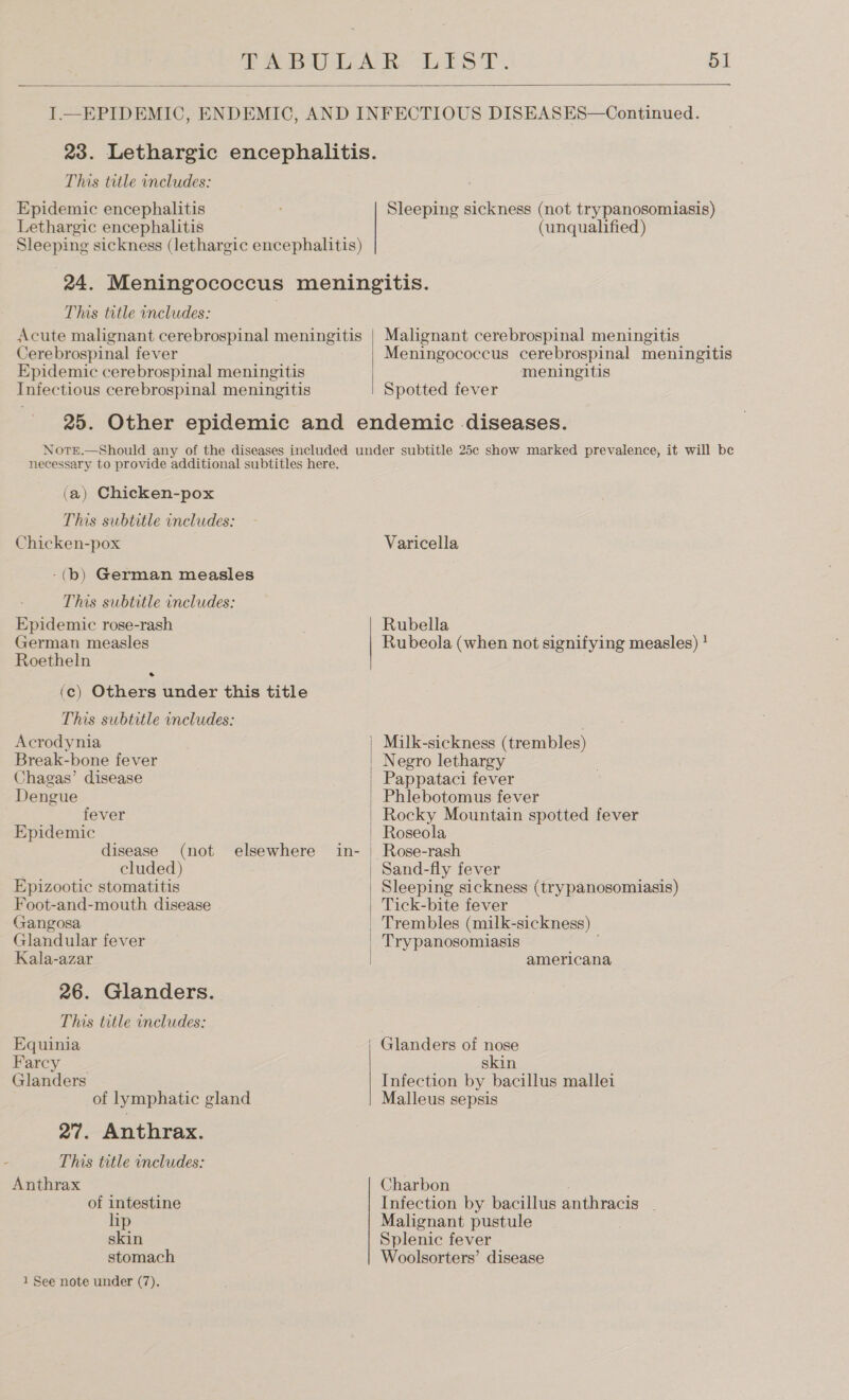  This title includes: Epidemic encephalitis Lethargic encephalitis Sleeping sickness (lethargic encephalitis)  Sleeping sickness (not trypanosomiasis) (unqualified) This title includes: Acute malignant cerebrospinal meningitis Cerebrospinal fever Epidemic cerebrospinal meningitis Infectious cerebrospinal meningitis  Malignant cerebrospinal meningitis Meningococcus cerebrospinal meningitis meningitis Spotted fever necessary to provide additional subtitles here. (a) Chicken-pox This subtitle includes: Chicken-pox -(b) German measles This subtitle includes: Epidemic rose-rash German measles Roetheln (ec) Others under this title This subtitle includes: Acrodynia Break-bone fever Chagas’ disease Dengue fever Epidemic disease (not elsewhere in- cluded) Epizootic stomatitis Foot-and-mouth disease Gangosa Glandular fever Kala-azar 26. Glanders. This title includes: Equinia Farcy Glanders of lymphatic gland 27. Anthrax. This title includes: Anthrax of intestine lip skin stomach 1 See note under (7).  Varicella Rubella Rubeola (when not signifying measles) ! Negro lethargy Pappataci fever Phlebotomus fever Rocky Mountain spotted fever Roseola Rose-rash Sand-fly fever Sleeping sickness (trypanosomiasis) Tick-bite fever americana skin Infection by bacillus mallei Malleus sepsis Charbon Infection by bacillus anthracis _ Malignant pustule Splenic fever Woolsorters’ disease
