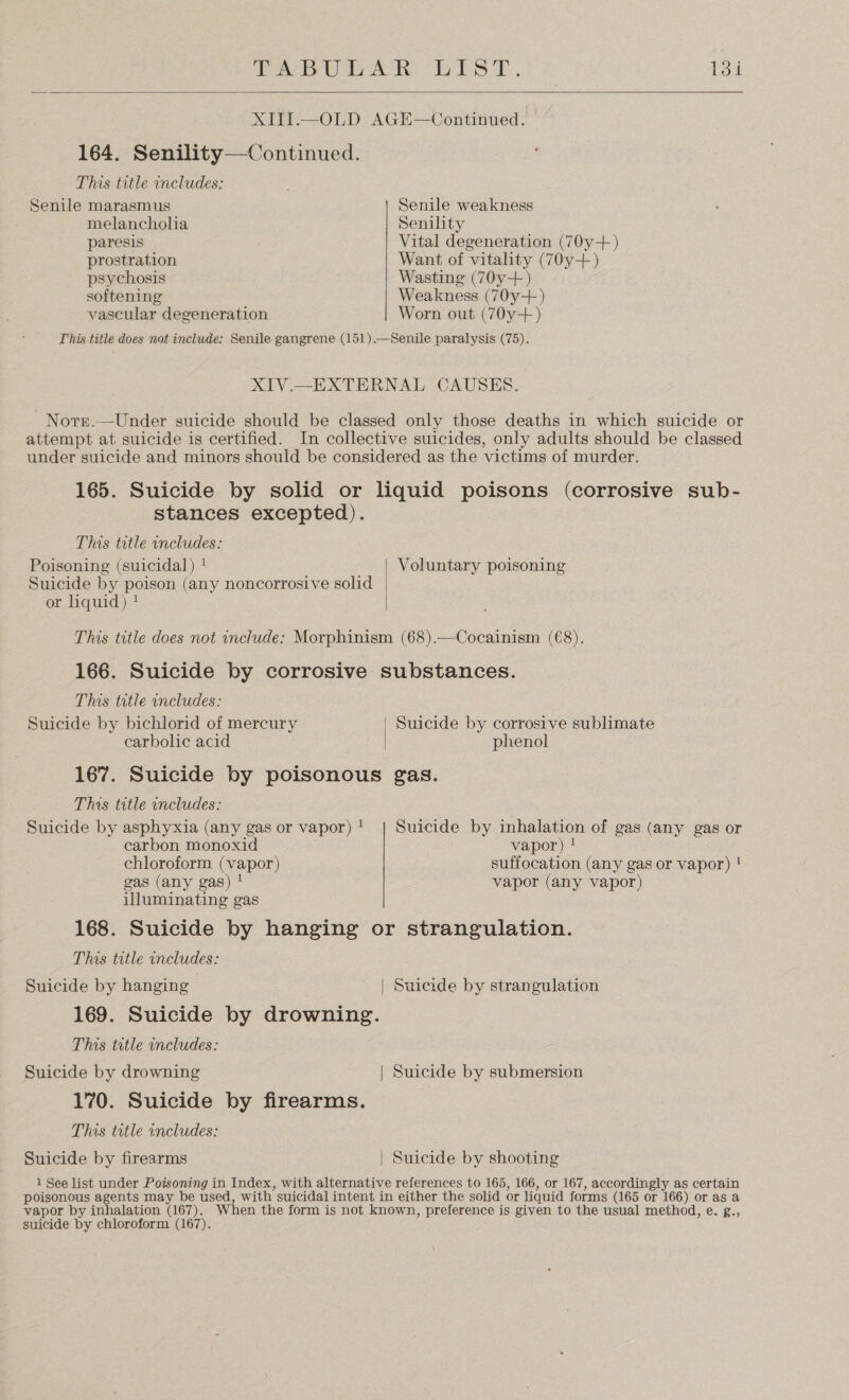  XIII.—OLD AGE—Continued. 164. Senility—Continued. This title includes: Senile marasmus Senile weakness melancholia Senility paresis Vital degeneration (70y+) prostration Want of vitality (70y+) psychosis Wasting (70y+) softening Weakness (70y+) vascular degeneration Worn out (70y+) This title does not include: Senile gangrene (151).—Senile paralysis (75). XIV.—EXTERNAL CAUSES. -Norse.—Under suicide should be classed only those deaths in which suicide or attempt at suicide is certified. In collective suicides, only adults should be classed under suicide and minors should be considered as the victims of murder. 165. Suicide by solid or liquid poisons (corrosive sub- stances excepted). This trtle includes: Poisoning (suicidal) ! Voluntary poisoning Suicide by poison (any noncorrosive solid or liquid) ! . This title does not include: Morphinism (68).—Cocainism (68). 166. Suicide by corrosive substances. This title includes: Suicide by bichlorid of mercury Suicide by corrosive sublimate carbolic acid phenol 167. Suicide by poisonous gas. Thos title includes: 2 Suicide by asphyxia (any gas or vapor)’ | Suicide by inhalation of gas (any gas or carbon monoxid vapor) ! chloroform (vapor) suffocation (any gas or vapor) ! gas (any gas) ! vapor (any vapor) illuminating gas 168. Suicide by hanging or strangulation. This title includes: Suicide by hanging | Suicide by strangulation 169. Suicide by drowning. This title includes: Suicide by drowning | Suicide by submersion 170. Suicide by firearms. This title wncludes: Suicide by firearms | Suicide by shooting 1 See list under Poisoning in Index, with alternative references to 165, 166, or 167, accordingly as certain poisonous agents may be used, with suicidal intent in either the solid or liquid forms (165 or 166) or as a vapor by inhalation (167). When the form is not known, preference is given to the usual method, e. g., suicide by chloroform (167).