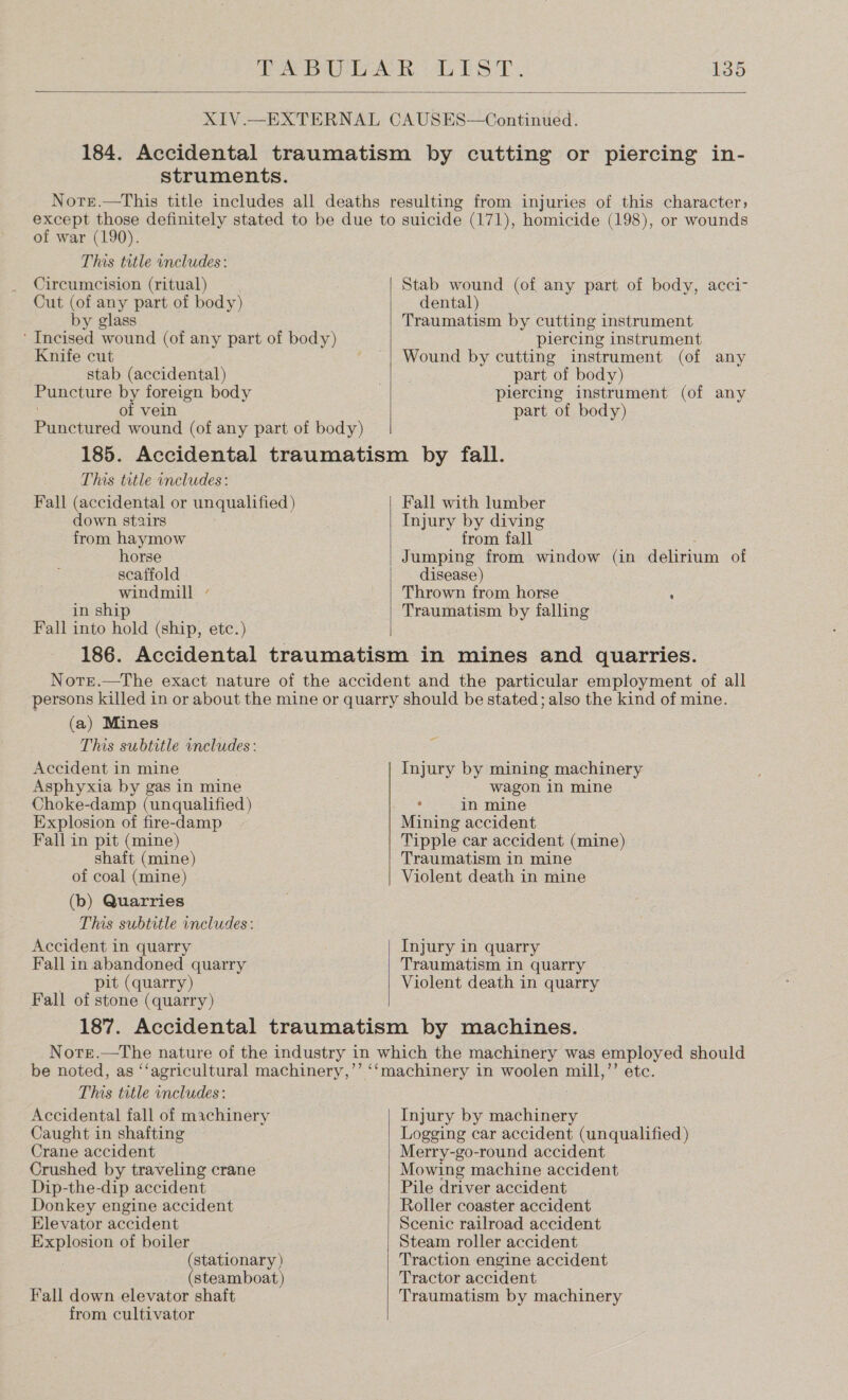  struments. of war (190). This title includes: Circumcision (ritual) Cut (of any part of body) by glass ‘ Incised wound (of any part of body) Knife cut stab (accidental) Puncture by foreign body of vein Punctured wound (of any part of body)  Stab wound (of any part of body, acci- dental) Traumatism by cutting instrument piercing instrument Wound by cutting instrument (of any part of body) piercing instrument (of any part of body) This title includes: Fall (accidental or unqualified ) down stairs from haymow horse scaffold windmill / in ship Fall into hold (ship, etc.)  Fall with lumber Injury by diving from fall Jumping from window (in delirium of disease) Thrown from horse ; Traumatism by falling (a) Mines This subtitle includes: Accident in mine Asphyxia by gas in mine Choke-damp (unqualified ) Explosion of fire-damp Fall in pit (mine) shaft (mine) of coal (mine) (b) Quarries This subtitle includes: Accident in quarry Fall in abandoned quarry _ ‘pit (quarry) Fall of stone (quarry) Injury by mining machinery wagon 1n mine ° in mine Mining accident Tipple car accident (mine) Traumatism in mine Violent death in mine Injury in quarry Traumatism in quarry Violent death in quarry be noted, as ‘‘agricultural machinery, This title includes: Accidental fall of machinery Caught in shafting Crane accident Crushed by traveling crane Dip-the-dip accident Donkey engine accident Elevator accident Explosion of boiler (stationary ) (steamboat) Fall down elevator shaft from cultivator  Injury by machinery Logging car accident (unqualified ) Merry-go-round accident Mowing machine accident Pile driver accident Roller coaster accident Scenic railroad accident Steam roller accident Traction engine accident Tractor accident Traumatism by machinery