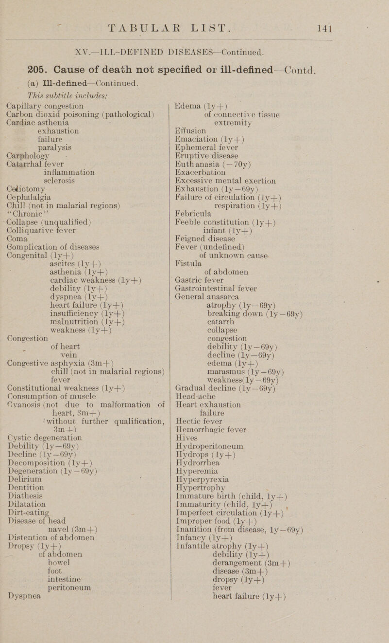  14]   (a) Ill-defined—Continued. This subtitle includes: Capillary congestion Carbon dioxid poisoning (Paraplogtes!) Cardiac asthenia exhaustion failure paralysis Carphology Catarrhal fever inflammation sclerosis Cediotomy Cephalalgia Chill (not in malarial regions) ‘“Chronic”’ ‘Collapse (unqualified ) Colliquative fever Coma Complication of diseases Congenital (ly-+-) ascites (ly-+) asthenia (ly+) cardiac weakness (ly+) debility (ly+) dyspnea (ly+) heart failure (ly+) insufficiency (ly+) malnutrition (ly+) . weakness (ly+) Congestion ; of heart vein Congestive asphyxia (83m-+-) chill (not in malarial regions) fever : Constitutional weakness (ly-+) Consumption of muscle Cvyanosis (not due to malformation of heart, 3m-+) (without further qualification, 3m-+) Cystic degeneration Debility (ly—69y) Decline (ly —69y) Decomposition (ly+) Degeneration (ly —69y) Delirium Dentition Diathesis Dilatation Dirt-eating at Disease of head navel (3m-+) Distention of abdomen Dropsy (ly+) of abdomen bowel foot intestine peritoneum Dyspnea  a Edema (lvy-+) of connective tissue extremity Effusion Emaciation (ly+) Ephemeral fever Eruptive disease Euthanasia (—70y) Exacerbation Excessive mental exertion Exhaustion (ly —69y) Failure of circulation (ly--) respiration (ly+-) Febricula Feeble constitution (ly-+-) infant (ly+) Feigned disease Fever (undefined) of unknown cause. Fistula of abdomen Gastric fever Gastrointestinal fever General anasarca atrophy (ly—69y) breaking down (ly —69y) catarrh collapse congestion debility (ly —69y) decline (ly—69y) edema (ly+) marasmus (ly —69y) weakness(ly —69y) Gradual decline (ly —69y) Head-ache Heart exhaustion failure Hectic fever Hemorrhagic fever Hives Hydroperitoneum Hydrops (ly+) Hydrorrhea Hyperemia Hyperpyrexia Hypertrophy Immature birth (child, ly+) Immaturity (child, ly+) , Imperfect circulation (ly+) Improper food (ly+) Inanition (from disease, ly —69y) Infancy (ly+) Infantile atrophy (ly+) debility (ly+) derangement (3m-) disease (3m-+-) dropsy (ly+) fever heart failure (ly--)