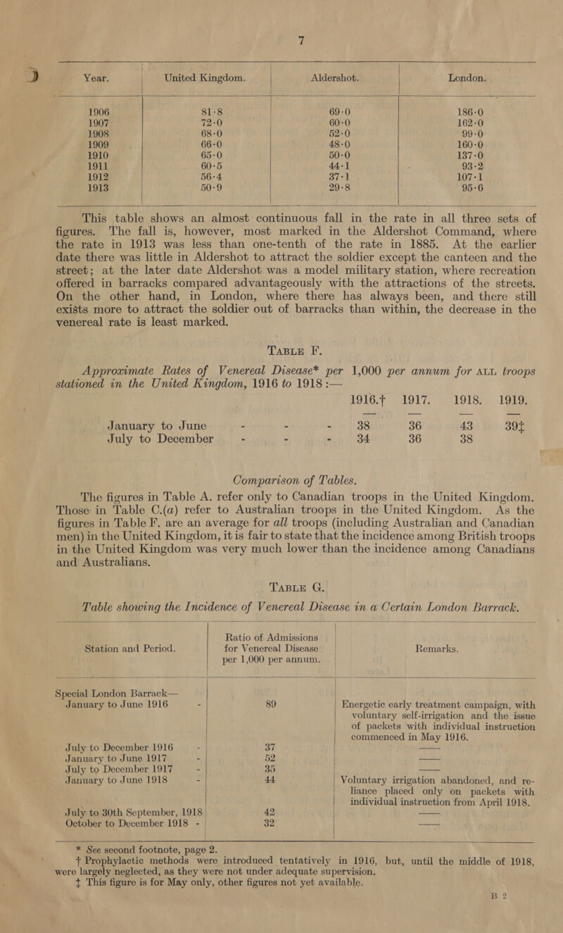   Fess | | ») Year. | United Kingdom. Aldershot. | London. 1906 81:8 | 69-0 186-0 1907 72-0 | 60-0 162-0 1908 68-0 52-0 99-0 1909 66-0 48-0 160-0 1910 65-0 50-0 137-0 ; 1911 60-5 44+] , 93-2 . 1912 56-4 37-1 107-1 1913 50:9 29-8 95-6  This table shows an almost continuous fall in the rate in all three sets of figures. The fall is, however, most marked in the Aldershot Command, where the rate in 1913 was less than one-tenth of the rate in 1885. At the earlier date there was little in Aldershot to attract the soldier except the canteen and the street; at the later date Aldershot was a model military station, where recreation offered in barracks compared advantageously with the attractions of the streets. On the other hand, in London, where there has always been, and there still exists more to attract the soldier out of barracks than within, the decrease in the venereal rate is least marked.  TABLE F, Approximate Rates of Venereal Disease* per 1,000 per annum for Aut troops stationed in the United Kingdom, 1916 to 1918 :— 1916.¢ 1917. 191835) LSE: January to June : . Sete SSA a6 43-39 July to December 7 : 34 36 38 Comparison of Tables. The figures in Table A. refer only to Canadian troops in the United Kingdom. Those in Table C.(a) refer to Australian troops in the United Kingdom. As the figures in Table F. are an average for all troops (including Australian and Canadian men) in the United Kingdom, it is fair to state that the incidence among British troops in the United Kingdom was very much lower than the incidence among Canadians and Australians. TABLE G. Table showing the Incidence of Venereal Disease in a Certain London Barrack.  Ratio of Admissions Station and Period. for Venereal Disease Remarks. per 1,000 per annum.  Special London Barrack— January to June 1916 - 89 Energetic early treatment campaign, with voluntary self-irrigation and the issue of packets with individual instruction : commenced in May 1916.    July to December 1916 - | 37 | eS January to June 1917 - 52 | eRe a July to December 1917 - 35 January to June 1918 - 44 Voluntary irrigation abandoned, and re- liance placed only on packets with individual instruction from April 1918. July to 30th September, 1918 | 42, | October to December 1918 - | 32 we  : | 1   * See second footnote, page 2. + Prophylactic methods were introduced tentatively in 1916, but, until the middle of 1918, were largely neglected, as they were not under adequate supervision. t This figure is for May only, other figures not yet available.